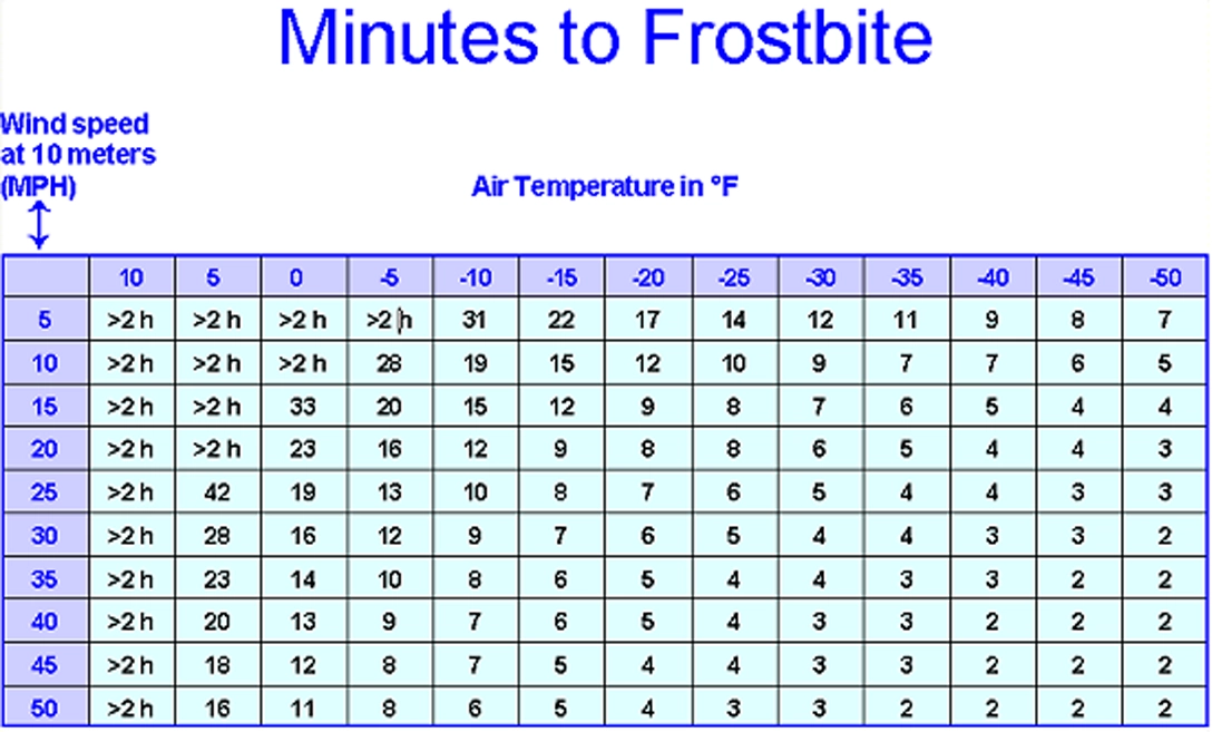 Minutes to Frostbit
