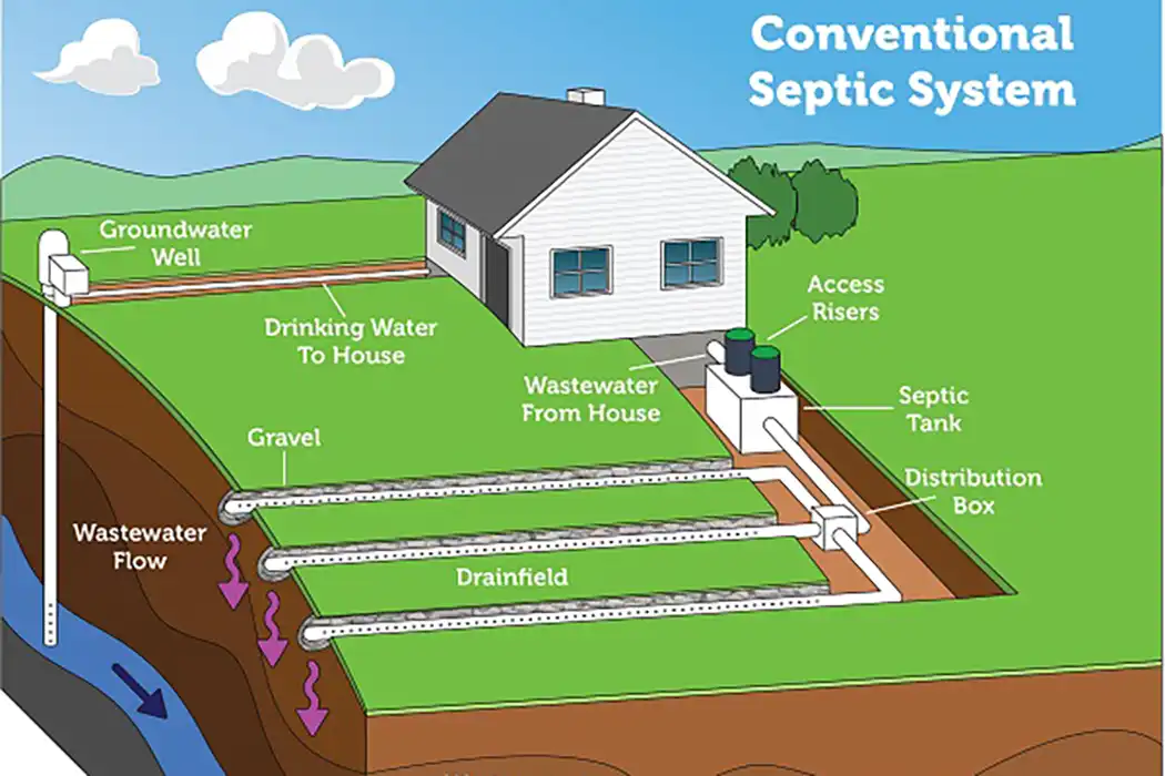 Caring for Your Septic System