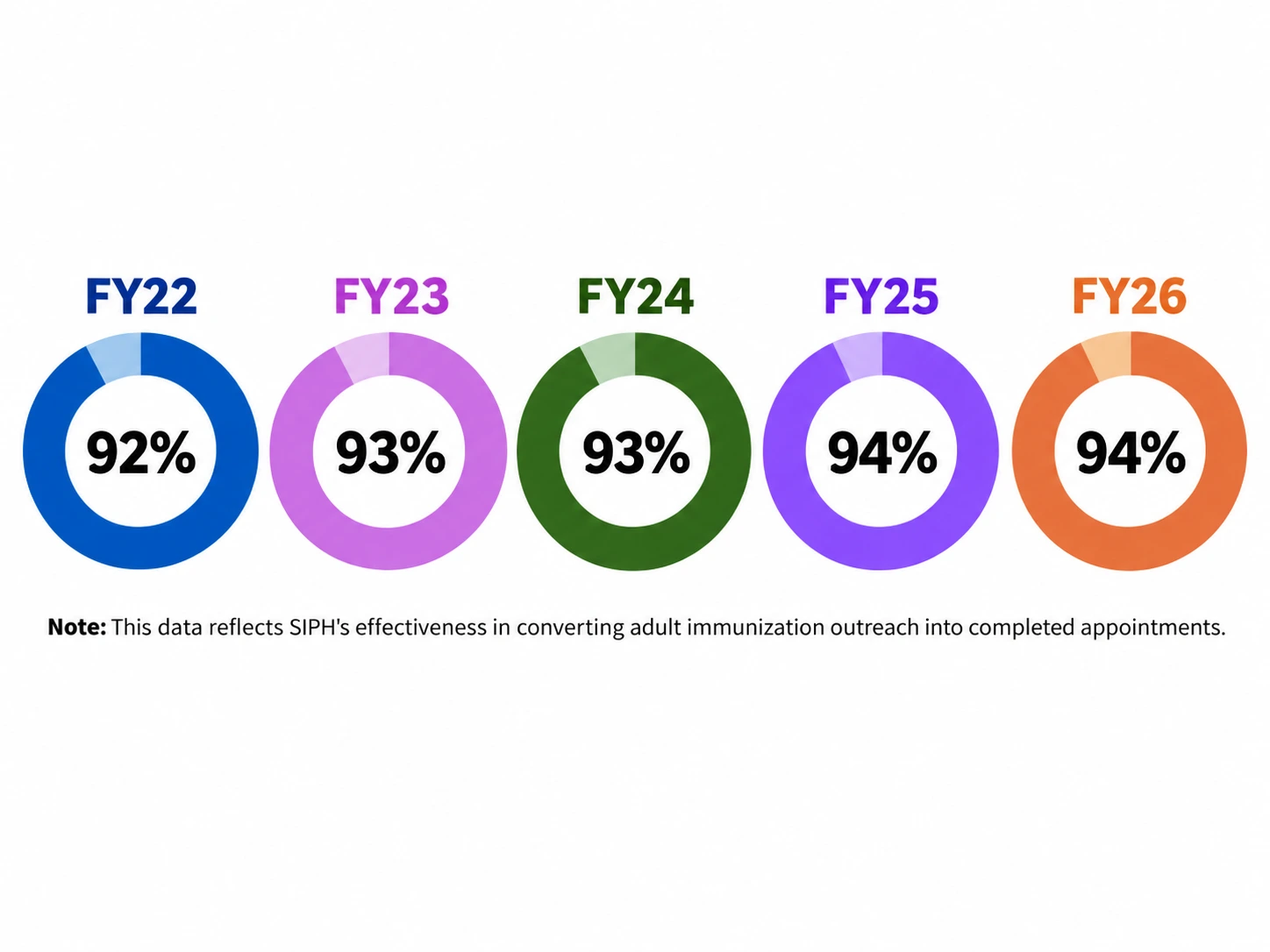 Donut chart style graphics showing appointment completion rates by fiscal year