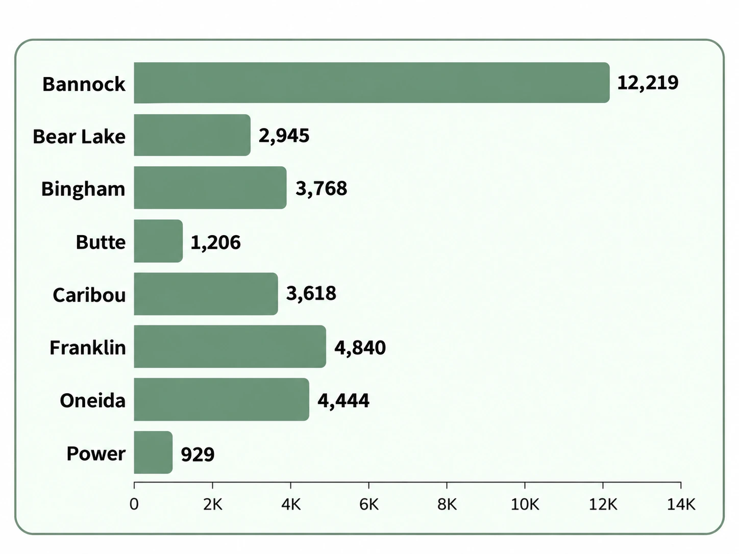 Horizontal bar chart showing adult vaccination totals by county