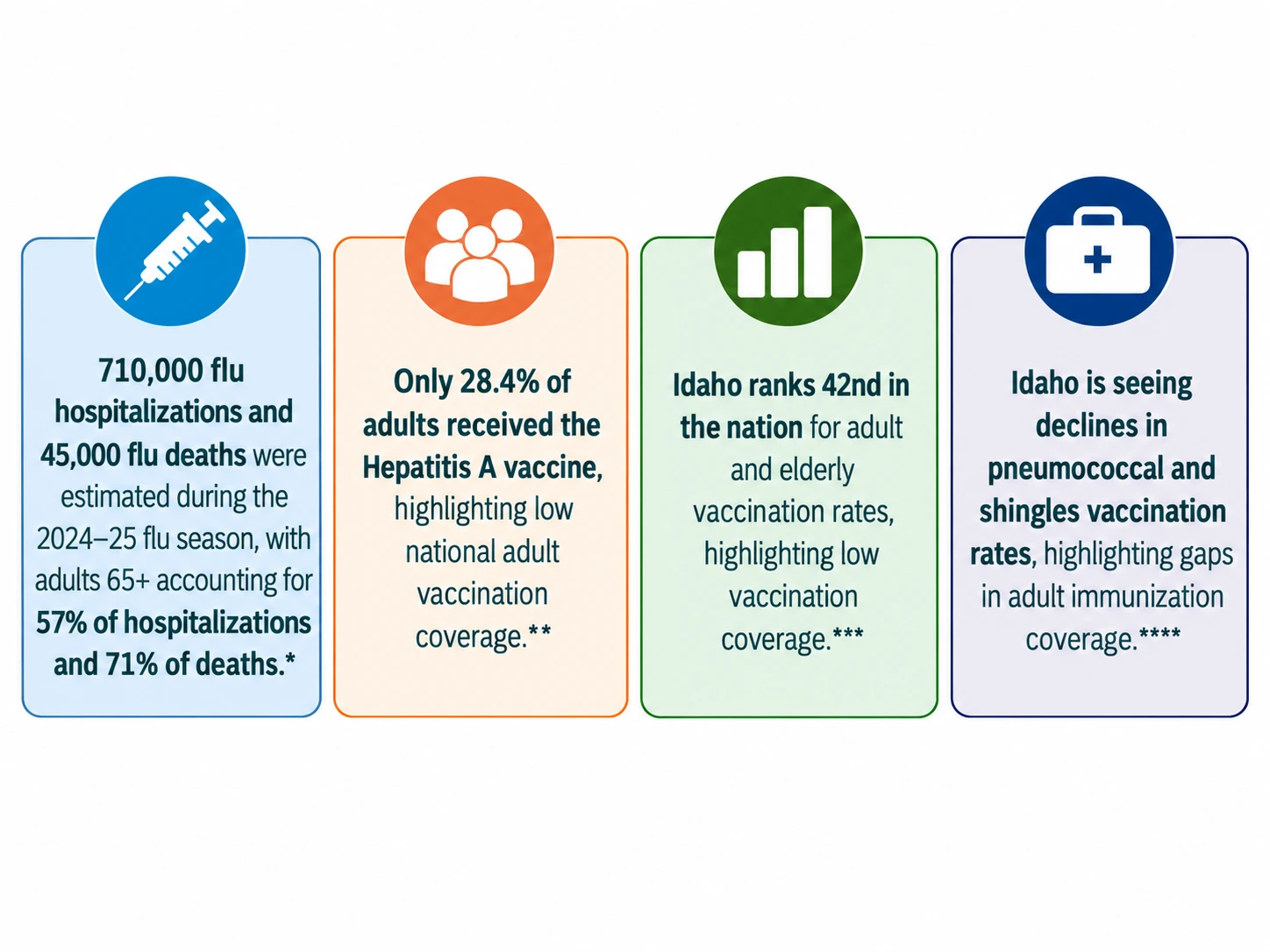 Four visual cards summarizing why adult immunization matters