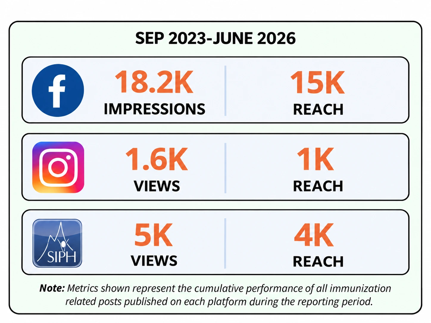 Digital outreach metrics for adult immunizations across Facebook, Instagram, and the SIPH website