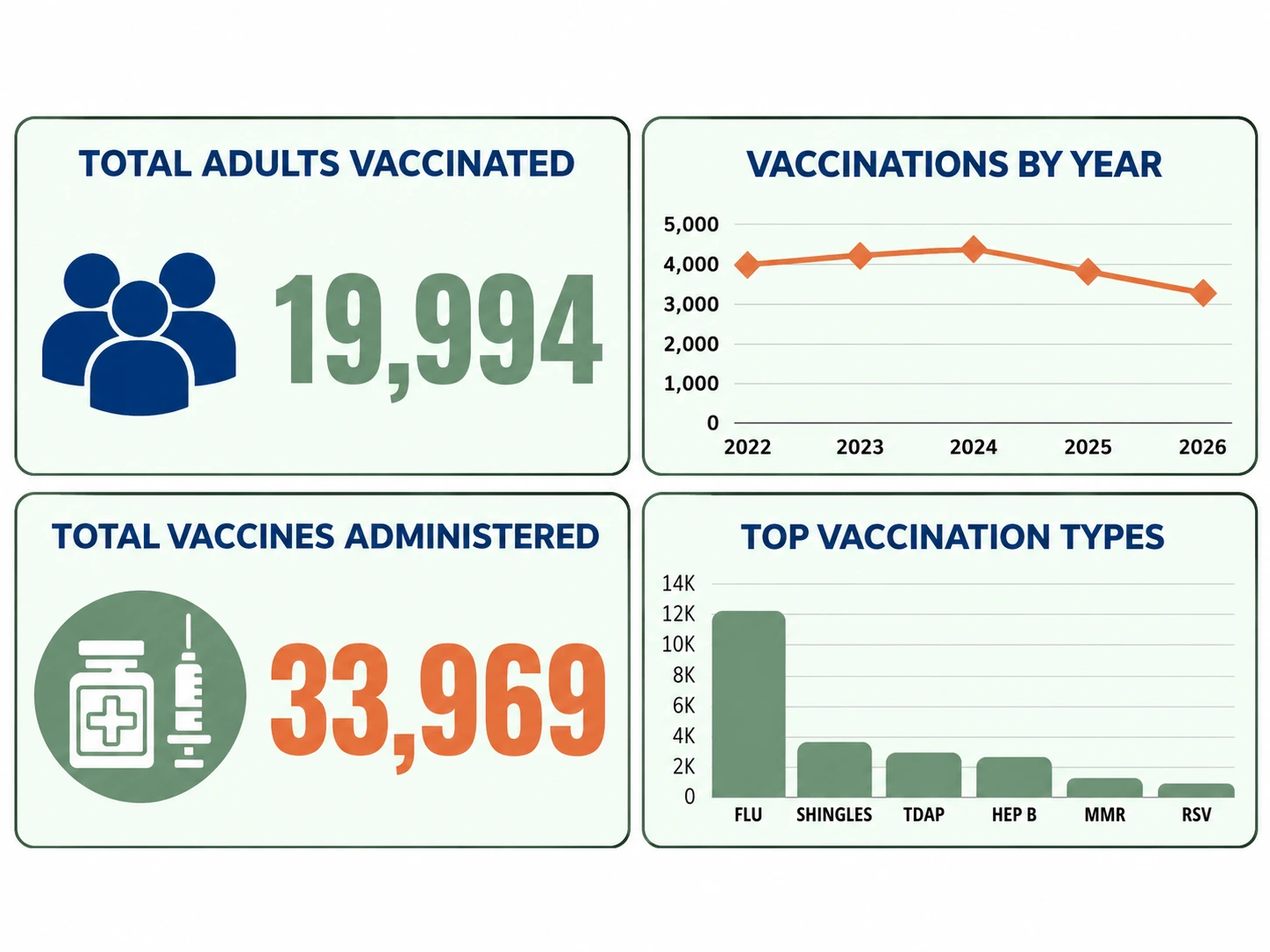 Adult immunization five-year trends dashboard showing totals, yearly trend, and top vaccine types