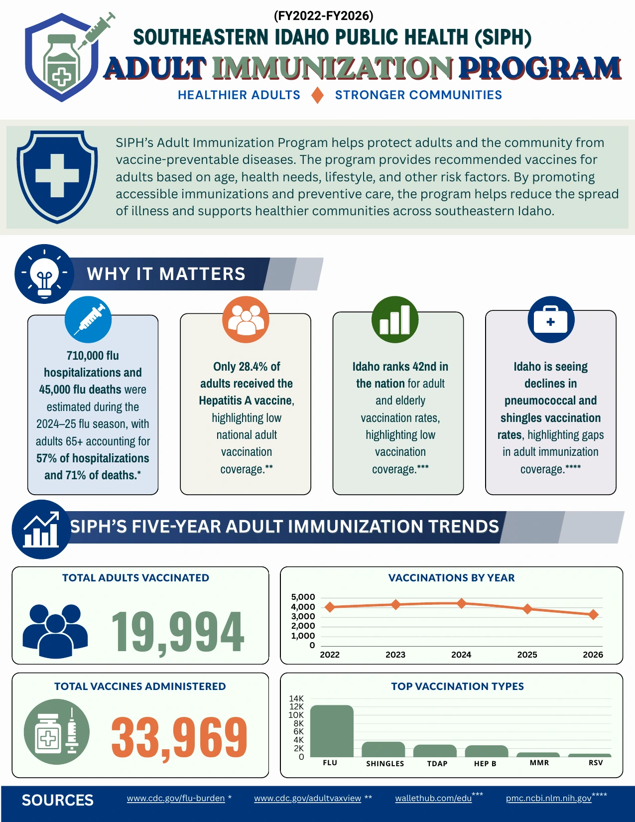 First page of the Southeastern Idaho Public Health Adult Immunization Program infographic