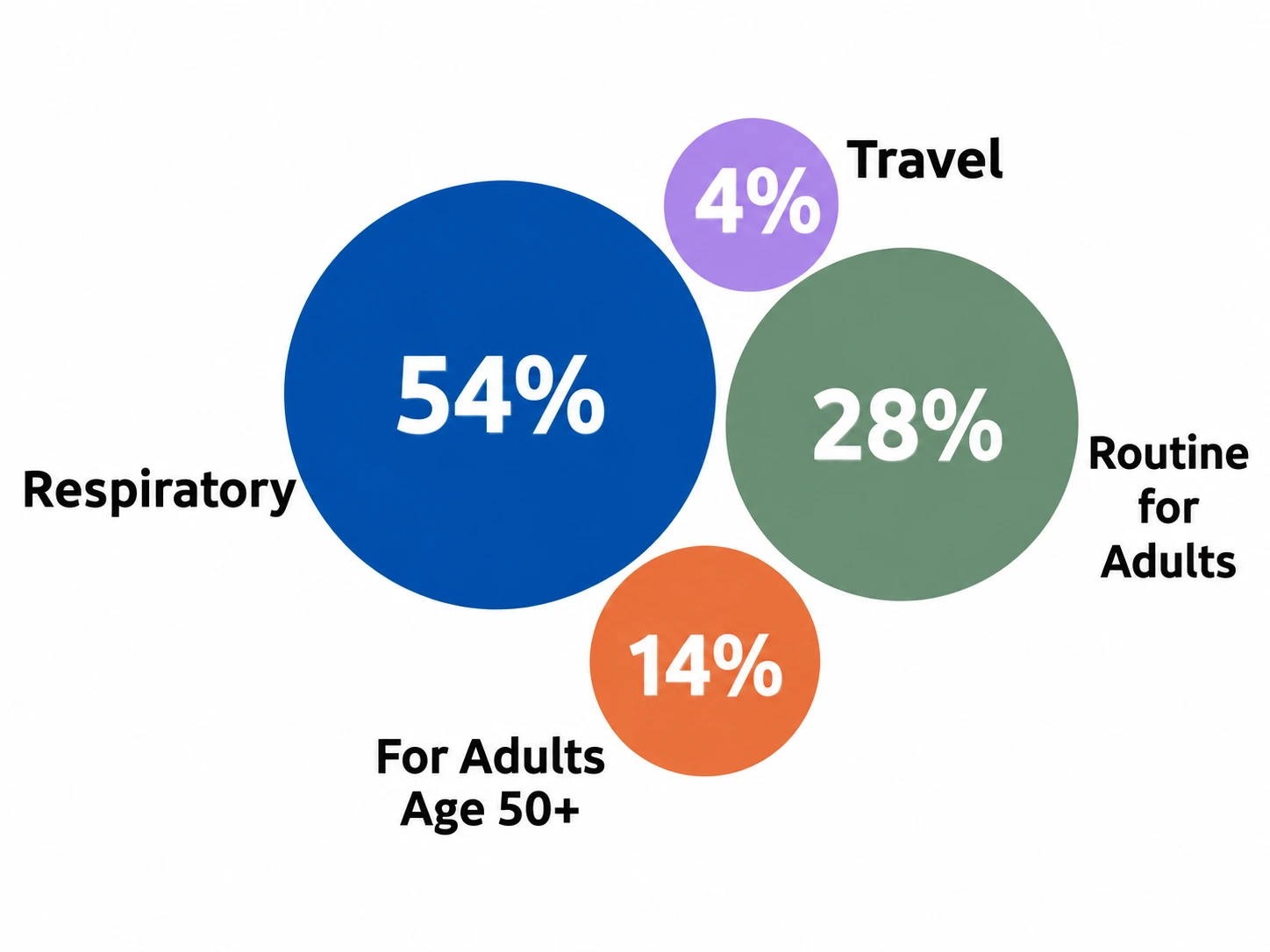 Bubble chart showing vaccine categories by percentage