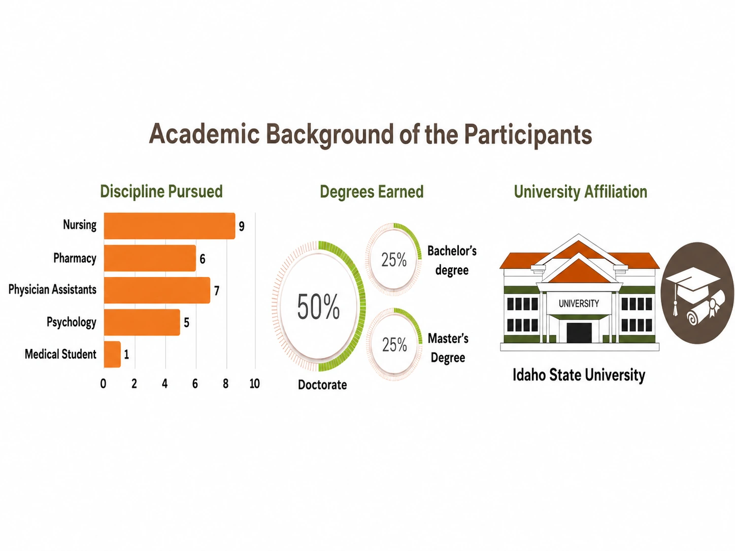 Academic background of AHEC participants