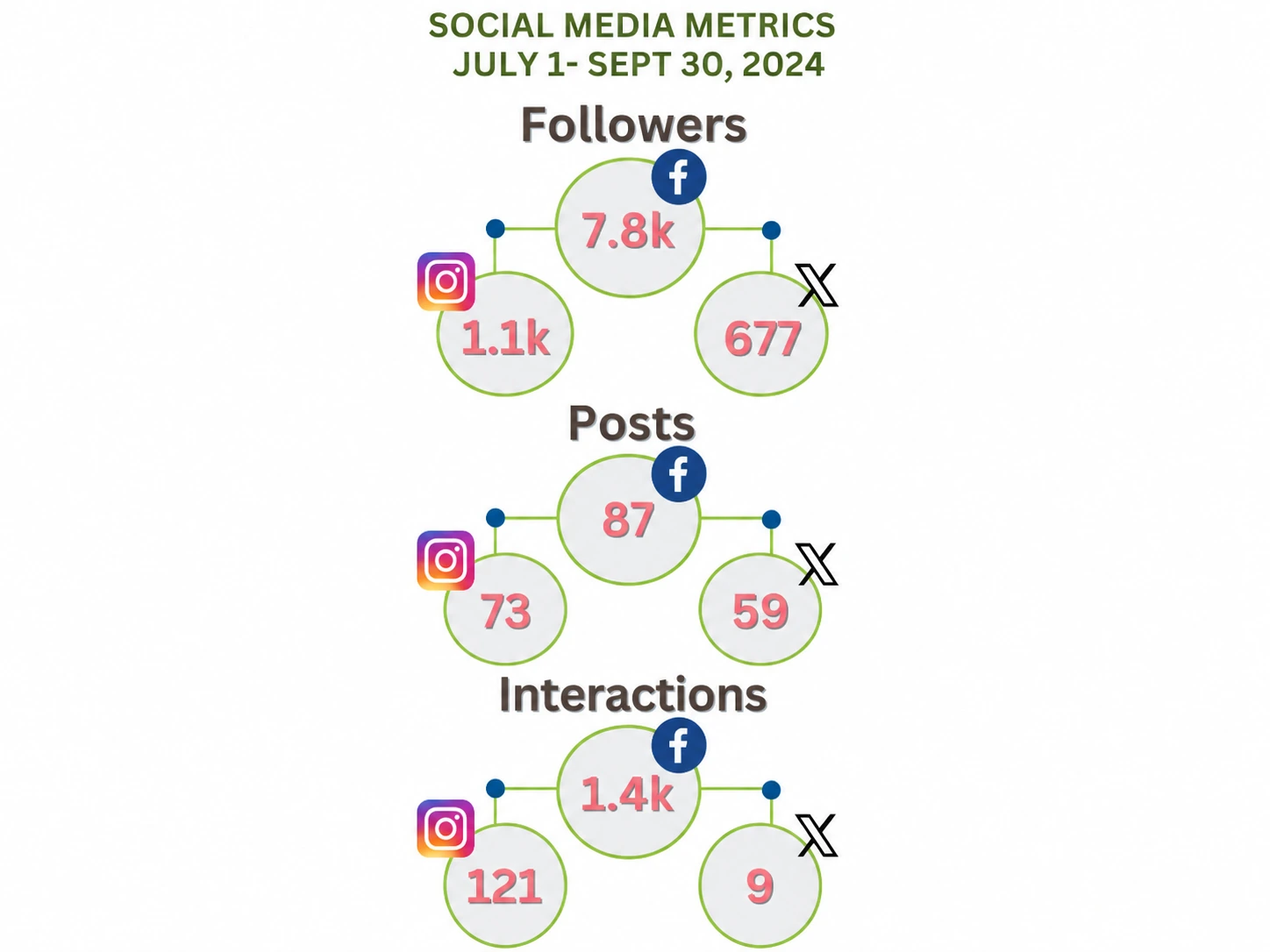 Social media followers, posts, and interactions from July through September 2024