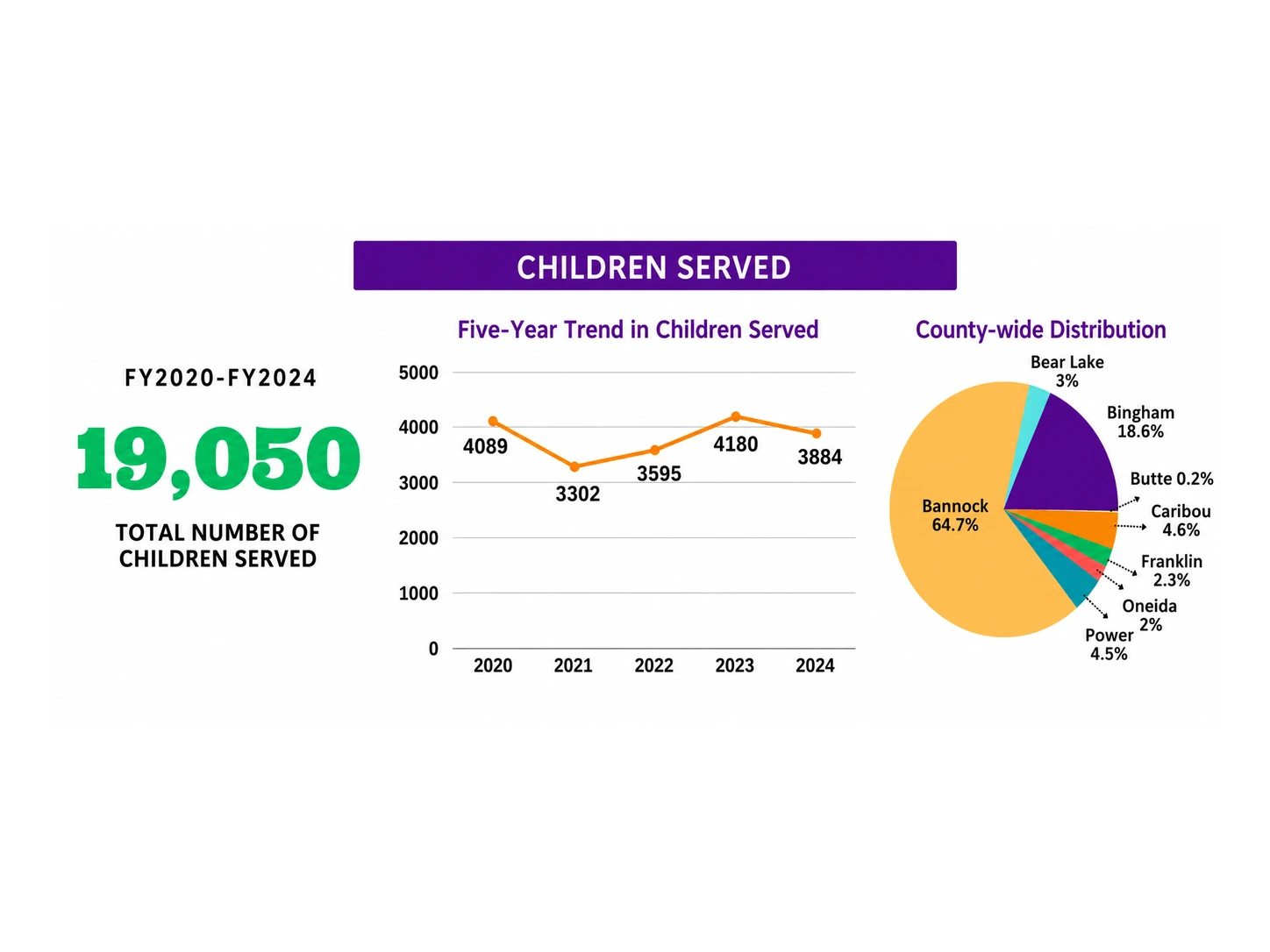 Five-year trend and county distribution of children served by monitored child care facilities