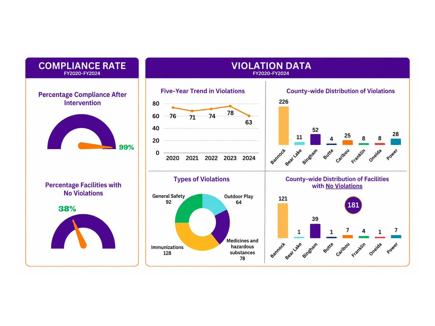 Child care compliance rates and violation data from FY2020 through FY2024
