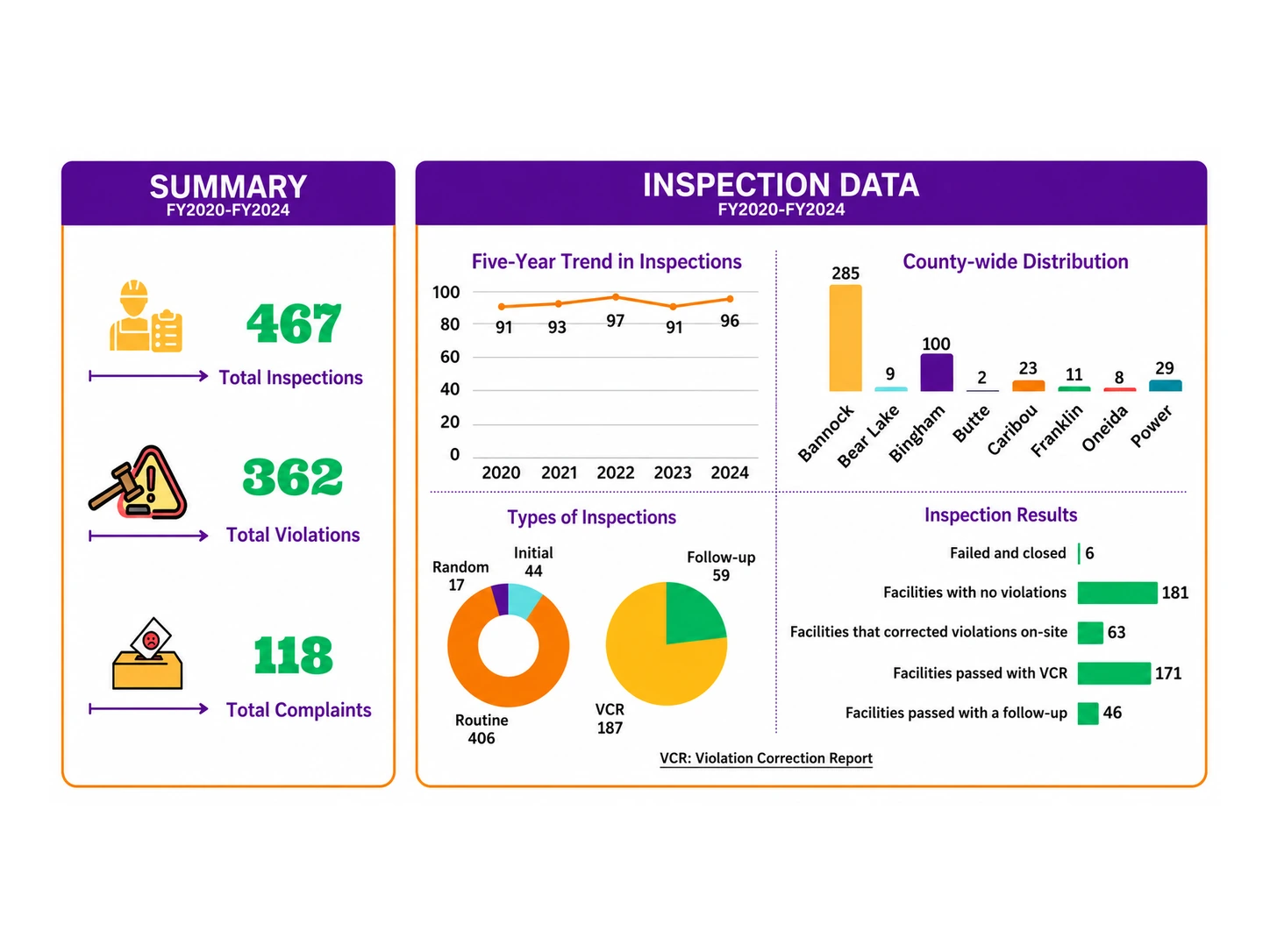 Child care inspection totals, county distribution, inspection types, and results