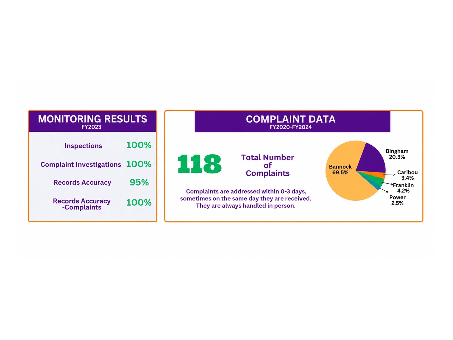 Child care monitoring results and complaint data