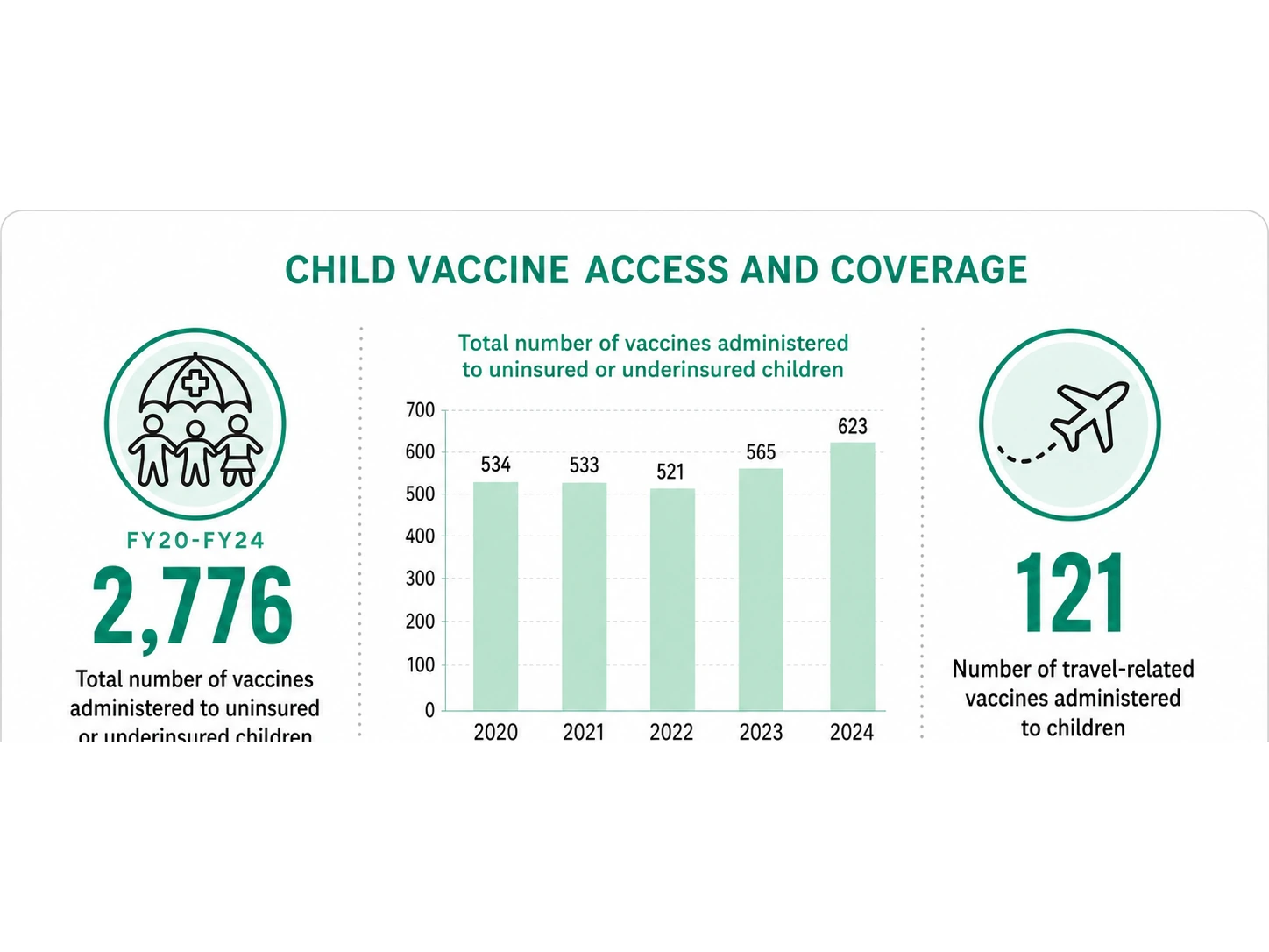 Vaccines administered to uninsured or underinsured children and travel-related vaccines