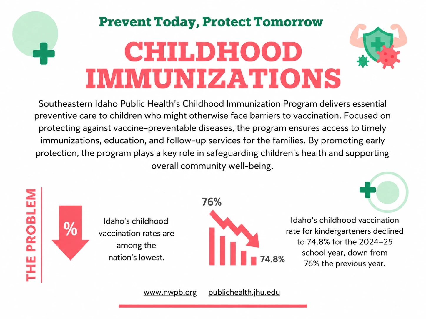 Childhood Immunizations program overview and Idaho kindergarten vaccination trend