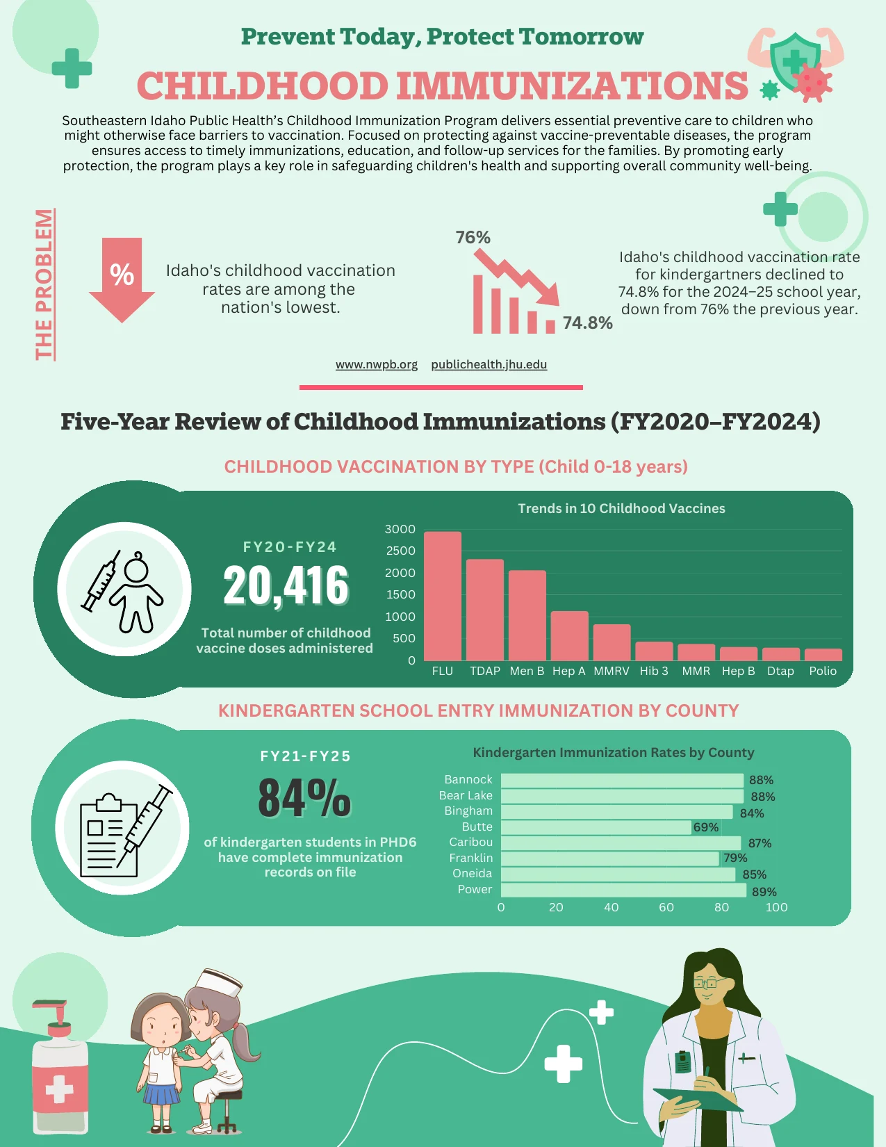 First page of the Childhood Immunizations five-year review infographic