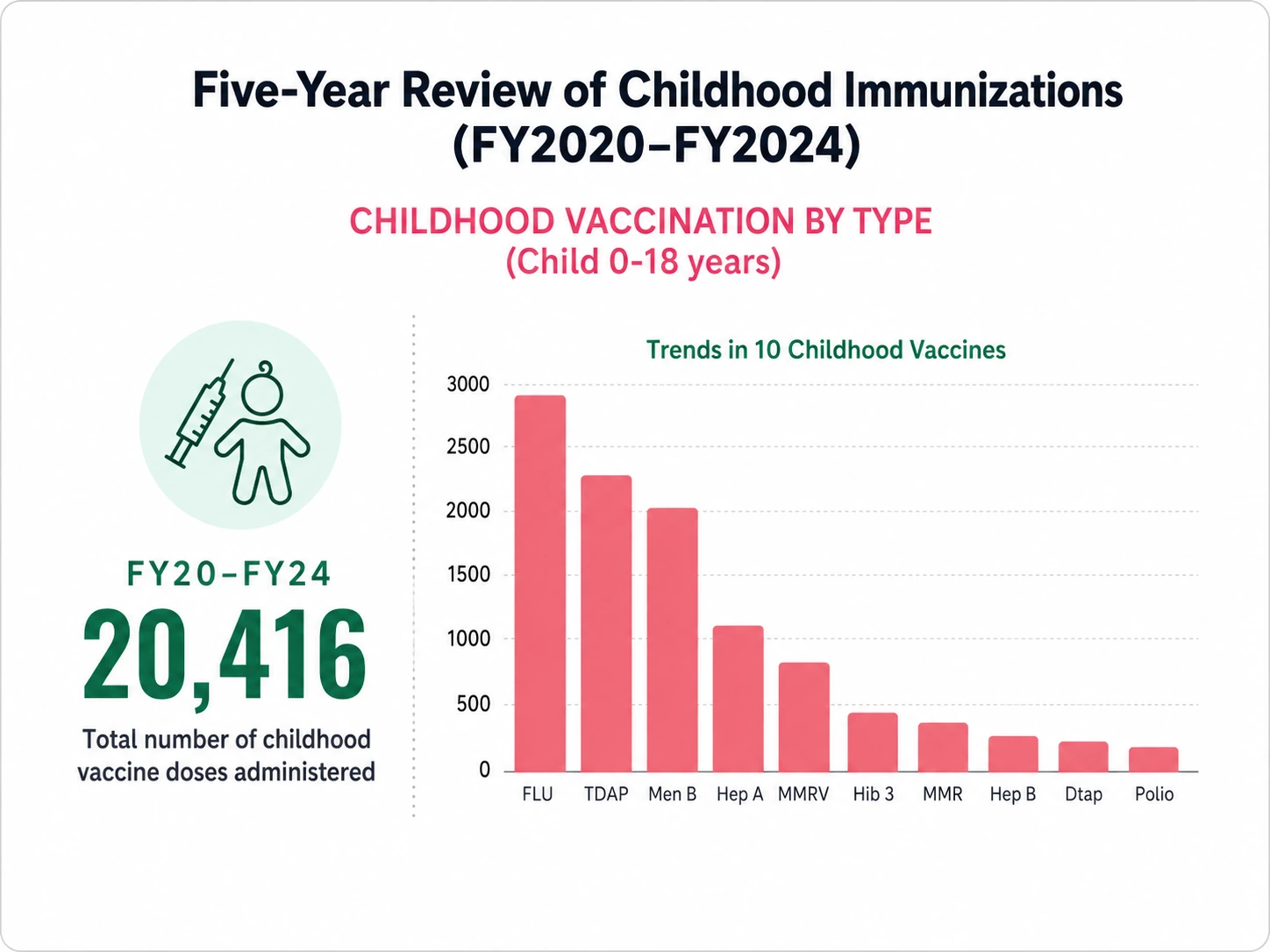 Childhood vaccine doses administered by vaccine type from FY2020 through FY2024