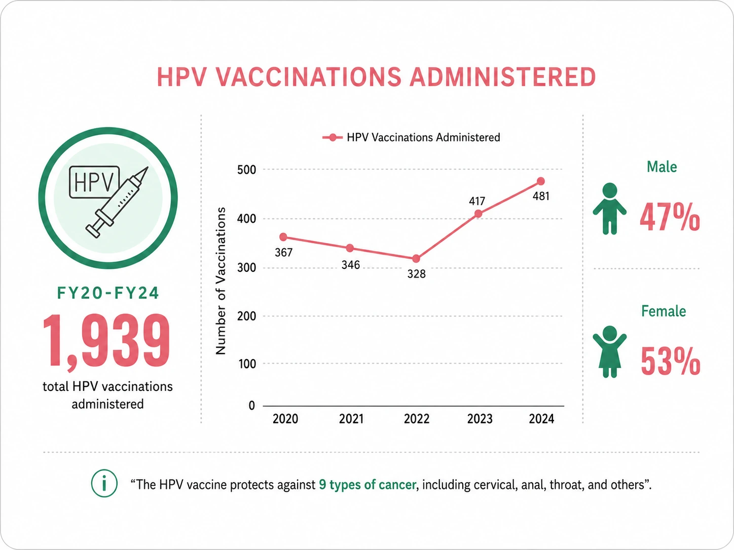 HPV vaccinations administered from FY2020 through FY2024