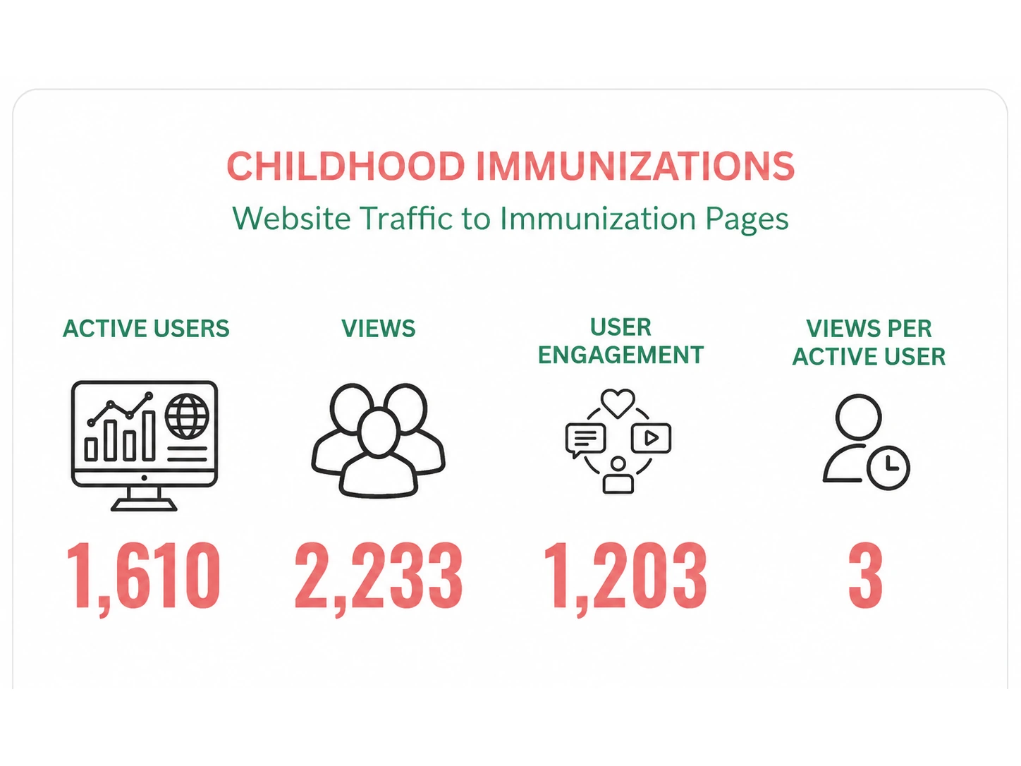 Website traffic to immunization pages from FY2020 through FY2024