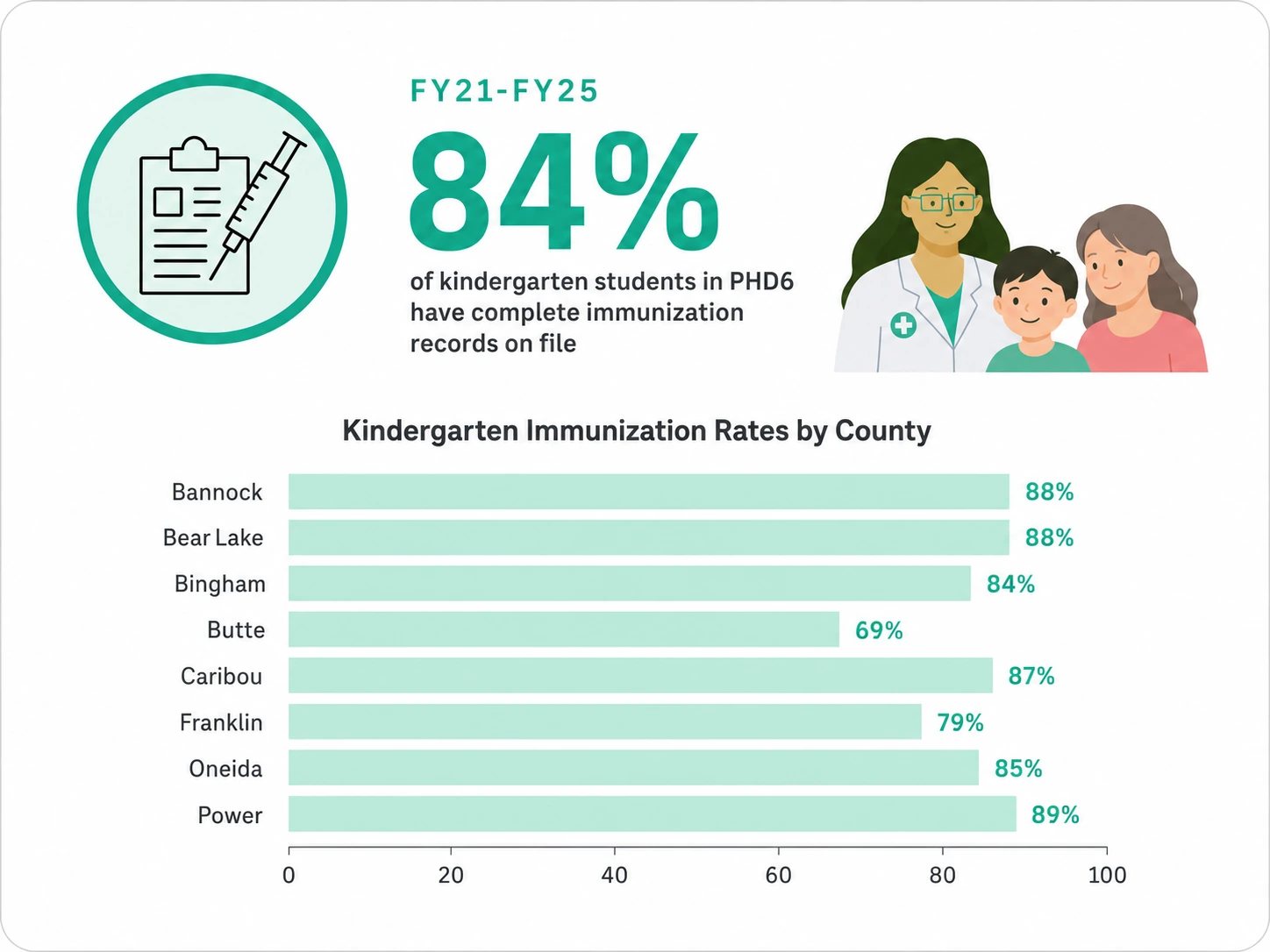 Kindergarten school-entry immunization rates by county