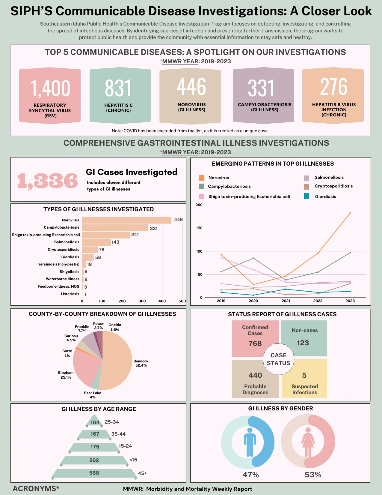 First page of the Communicable Disease and GI Illness Investigations infographic