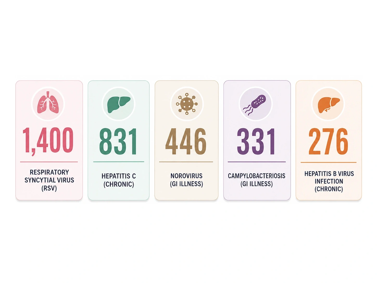 Top five communicable diseases investigated from 2019 through 2023