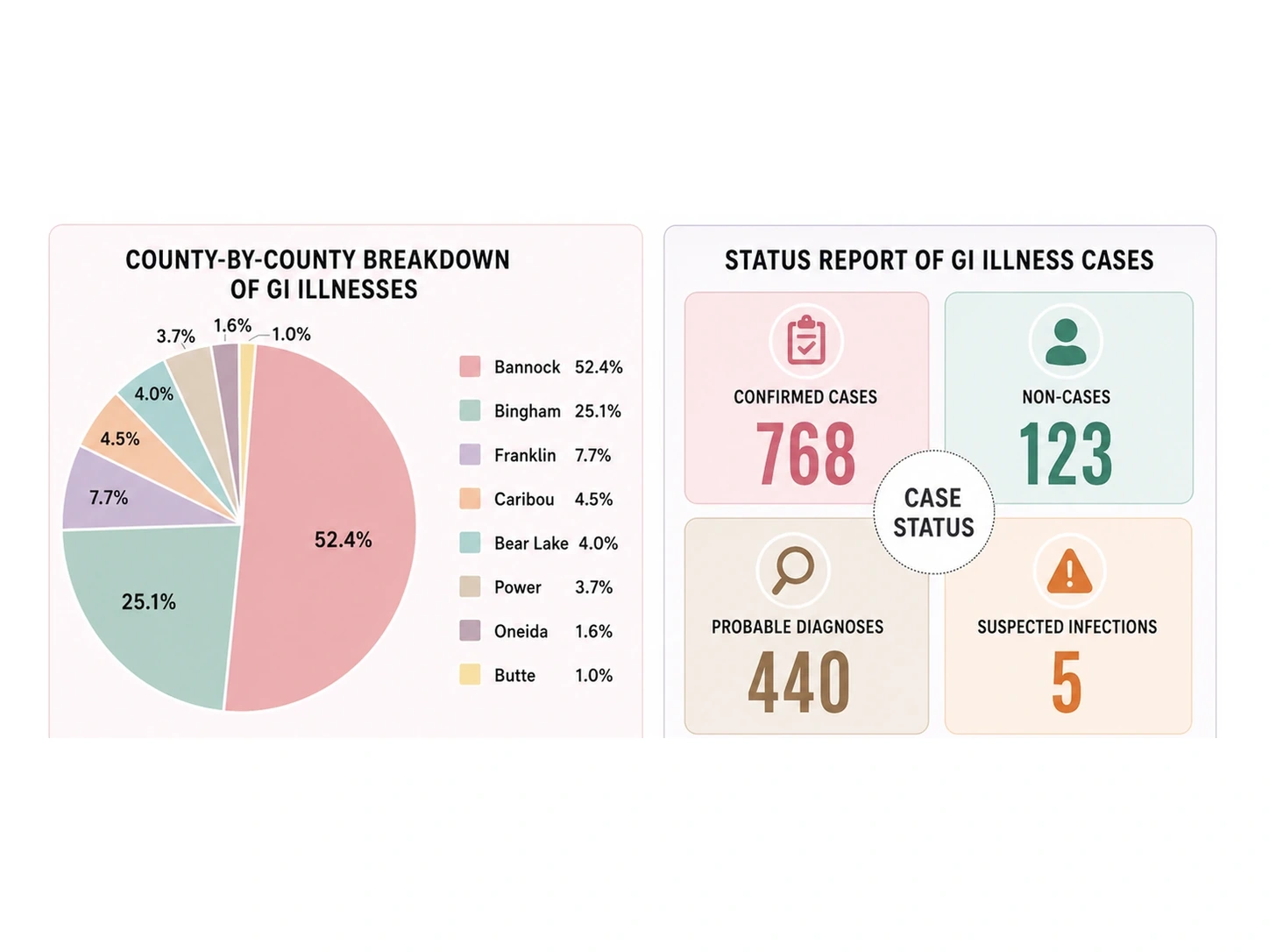 GI illness investigations by county and case status