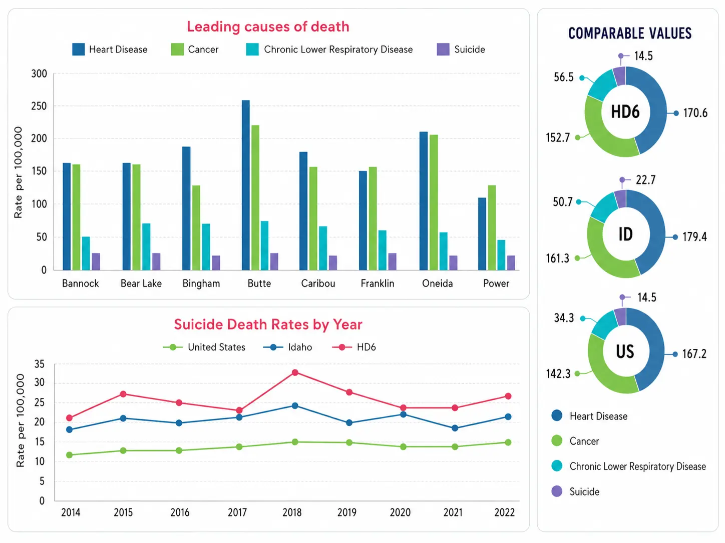 Mortality rates and comparable values for Health District 6