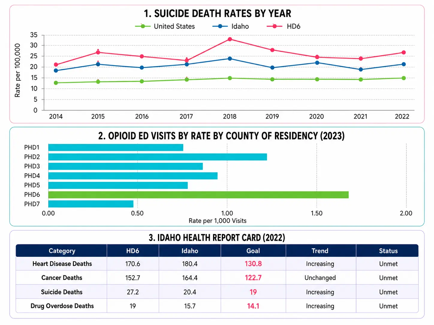 Suicide death trends, opioid emergency department visits, and health report card data