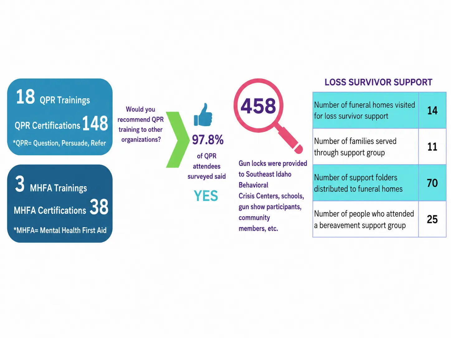 Suicide prevention training, gun locks, and loss survivor support results