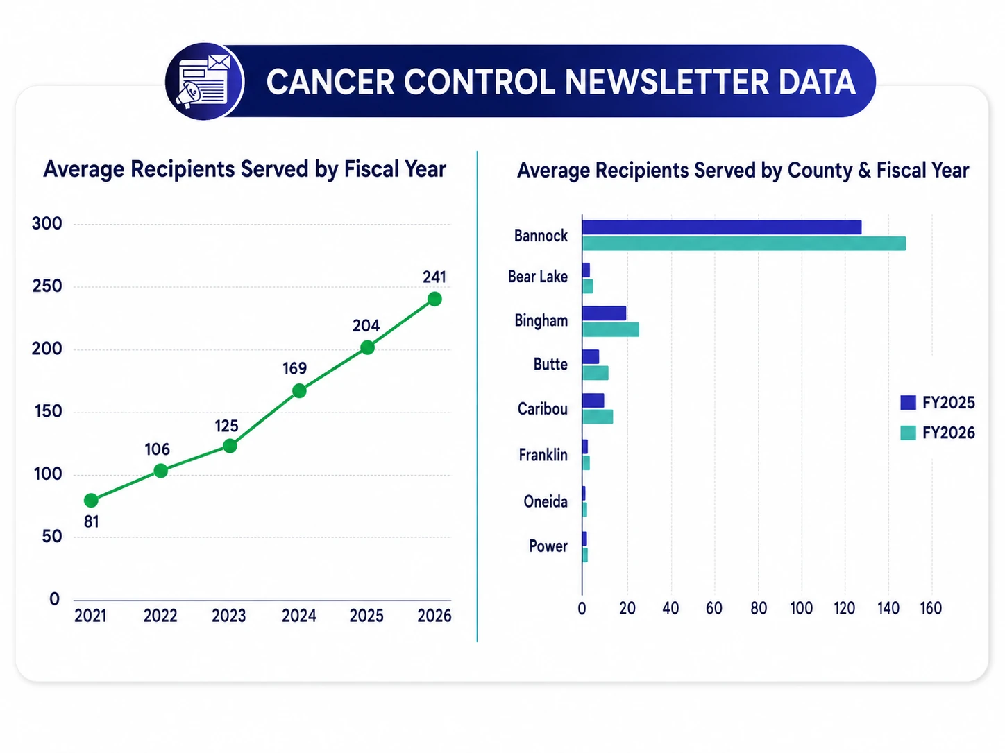 Cancer Control newsletter average recipients by fiscal year and county