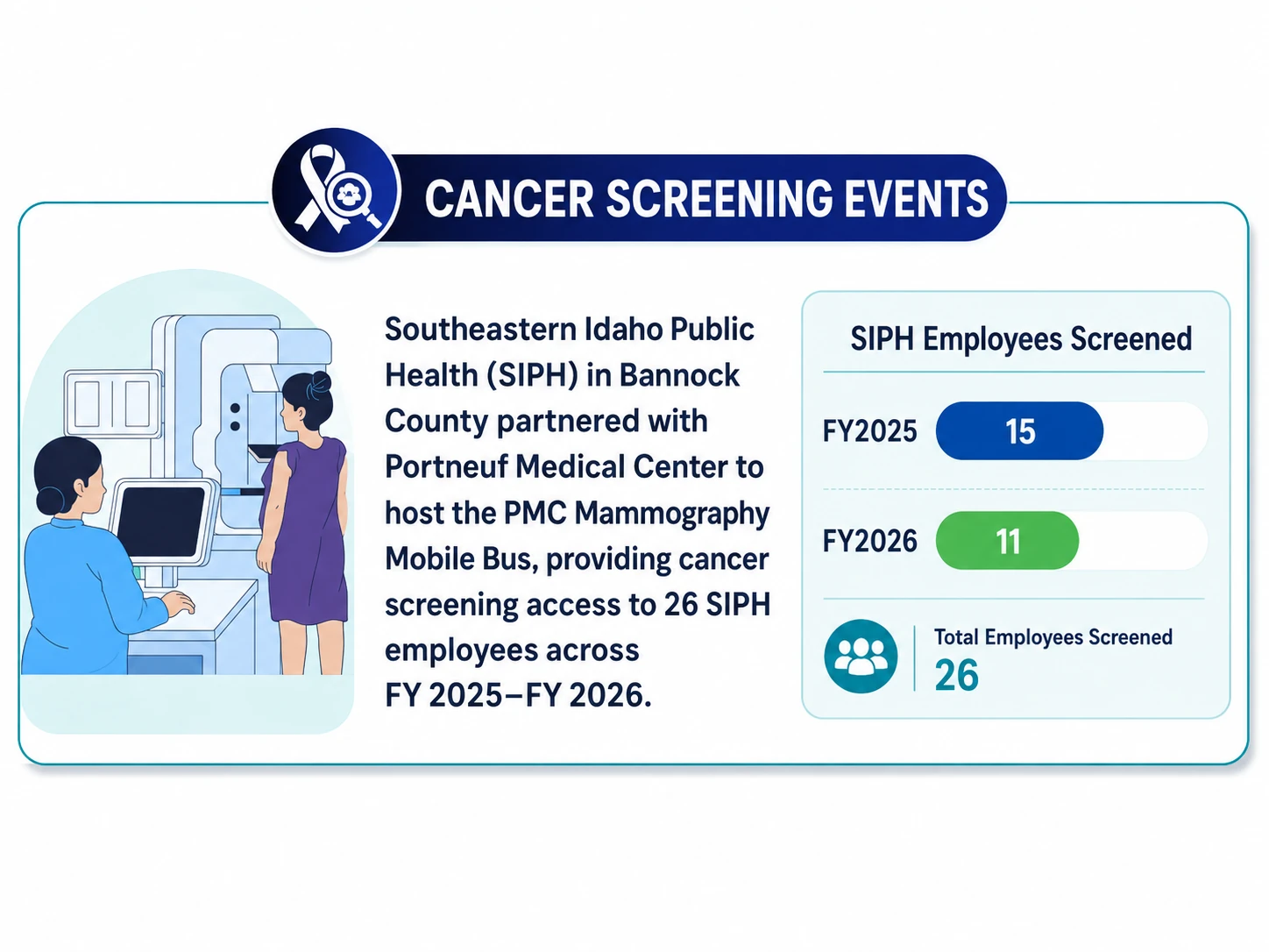 Cancer screening event and SIPH employee mammography screening totals for FY2025 and FY2026