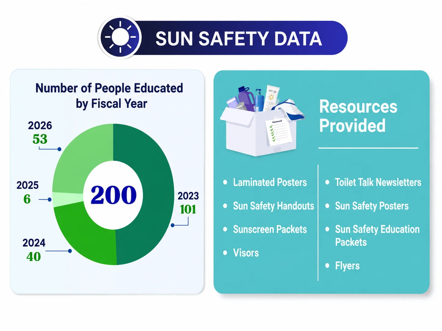 Sun safety education totals and resources provided from FY2023 through FY2026