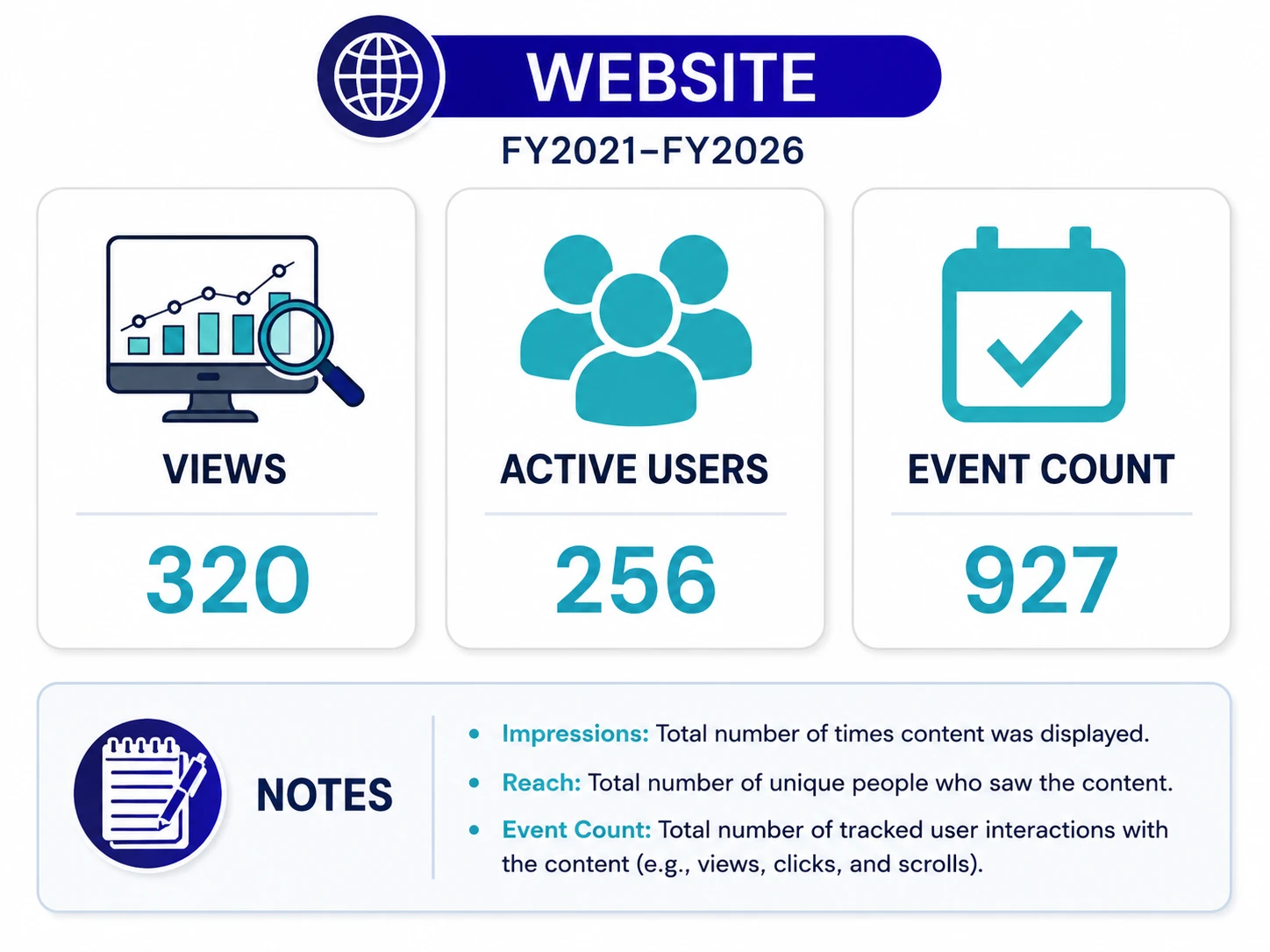 Cancer program website views, active users, and event count for FY2021 through FY2026