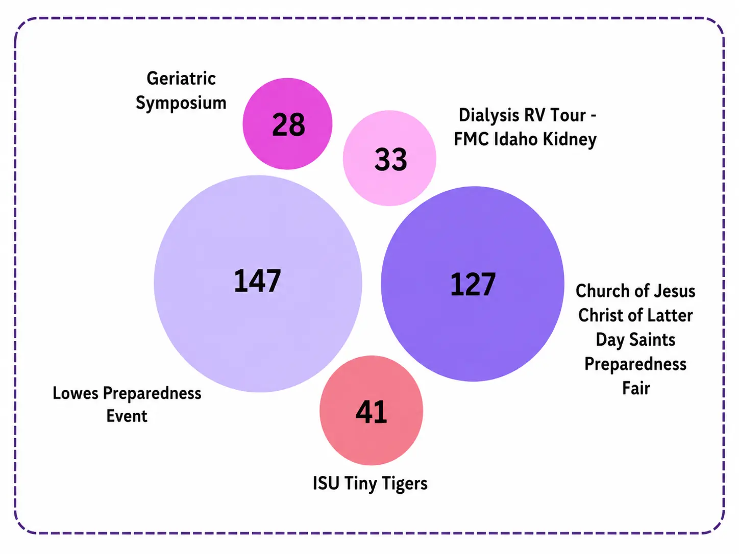 Community outreach booth reach during October