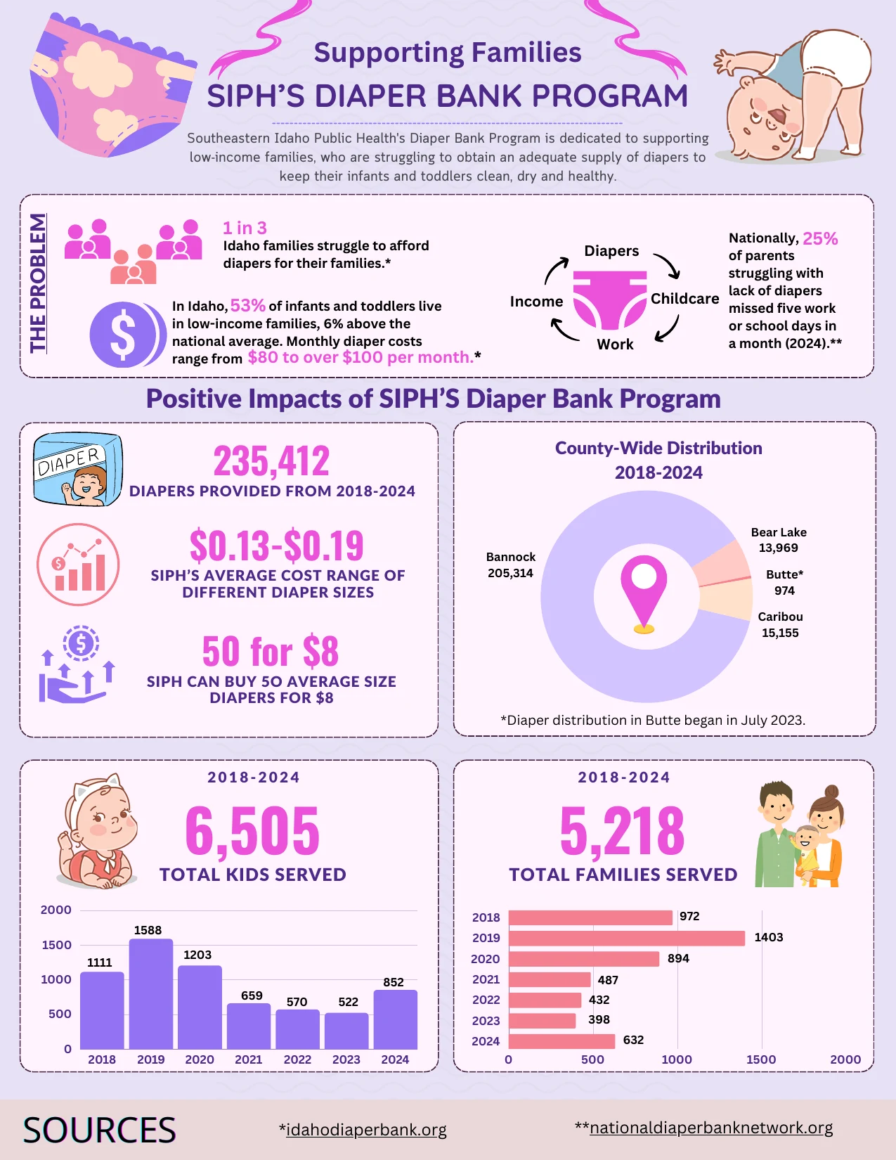 First page of the SIPH Diaper Bank Program infographic