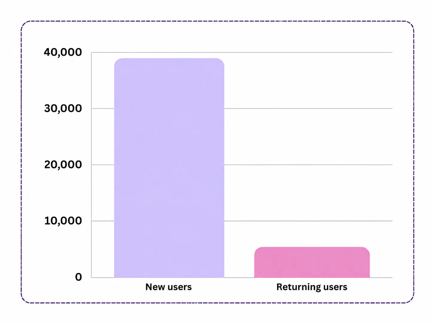 Website audience showing new and returning users in 2024