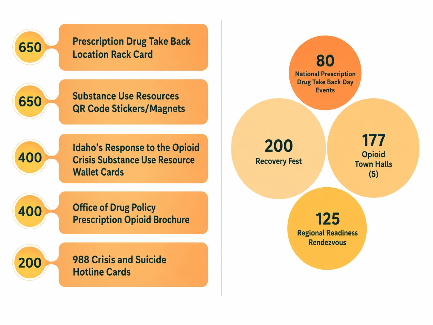 Materials distributed and attendance at overdose prevention outreach events