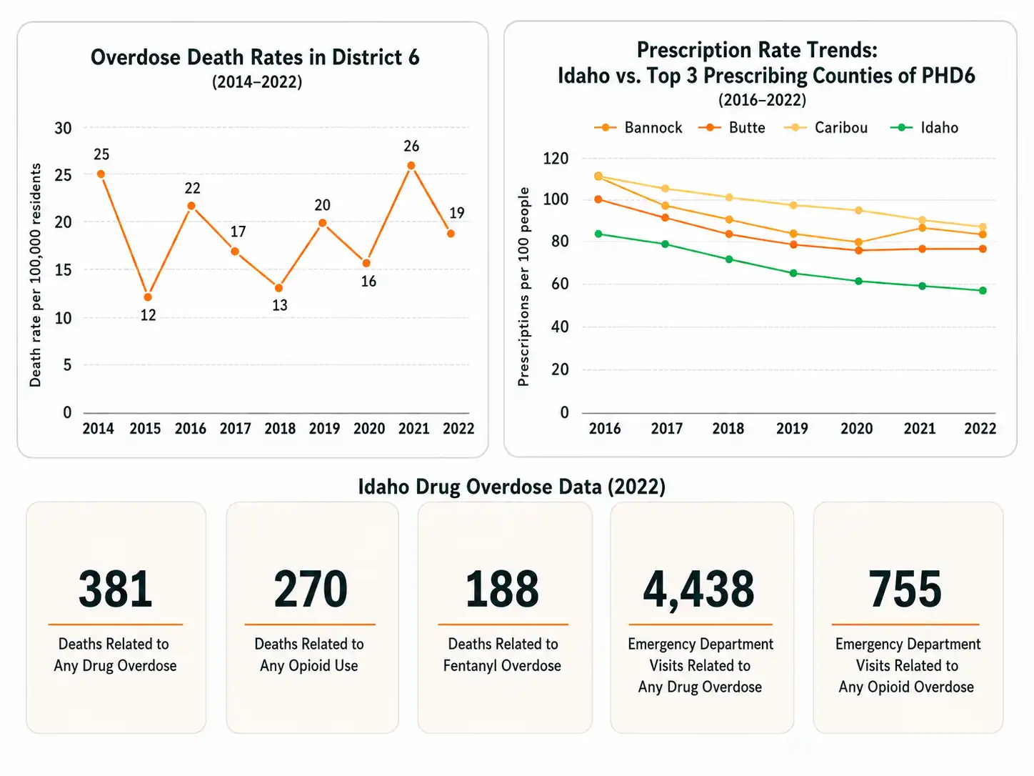 Overdose death rates, prescription trends, and Idaho overdose data