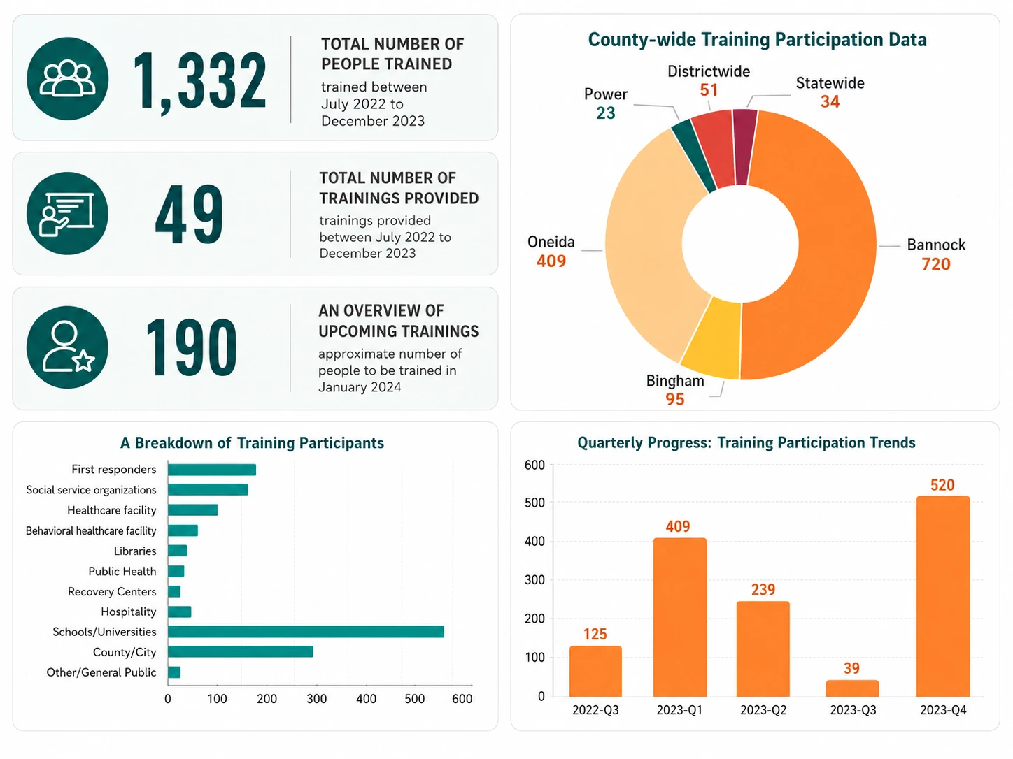 Overdose prevention training totals, participants, and quarterly progress