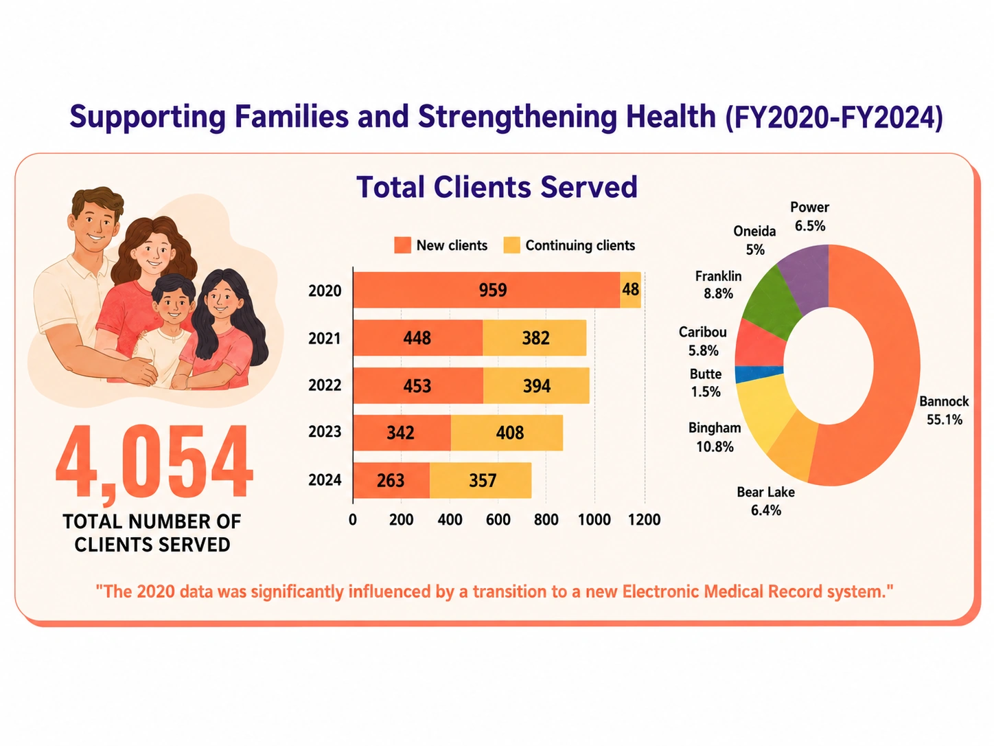 Family Planning Program clients served by year and county