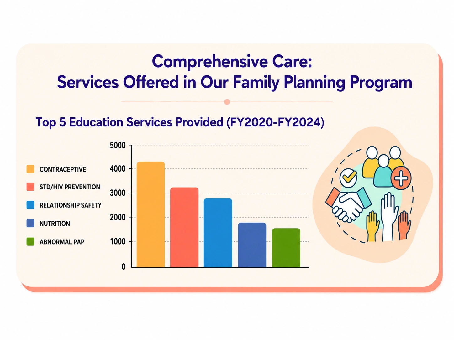 Top five education services provided by the Family Planning Program