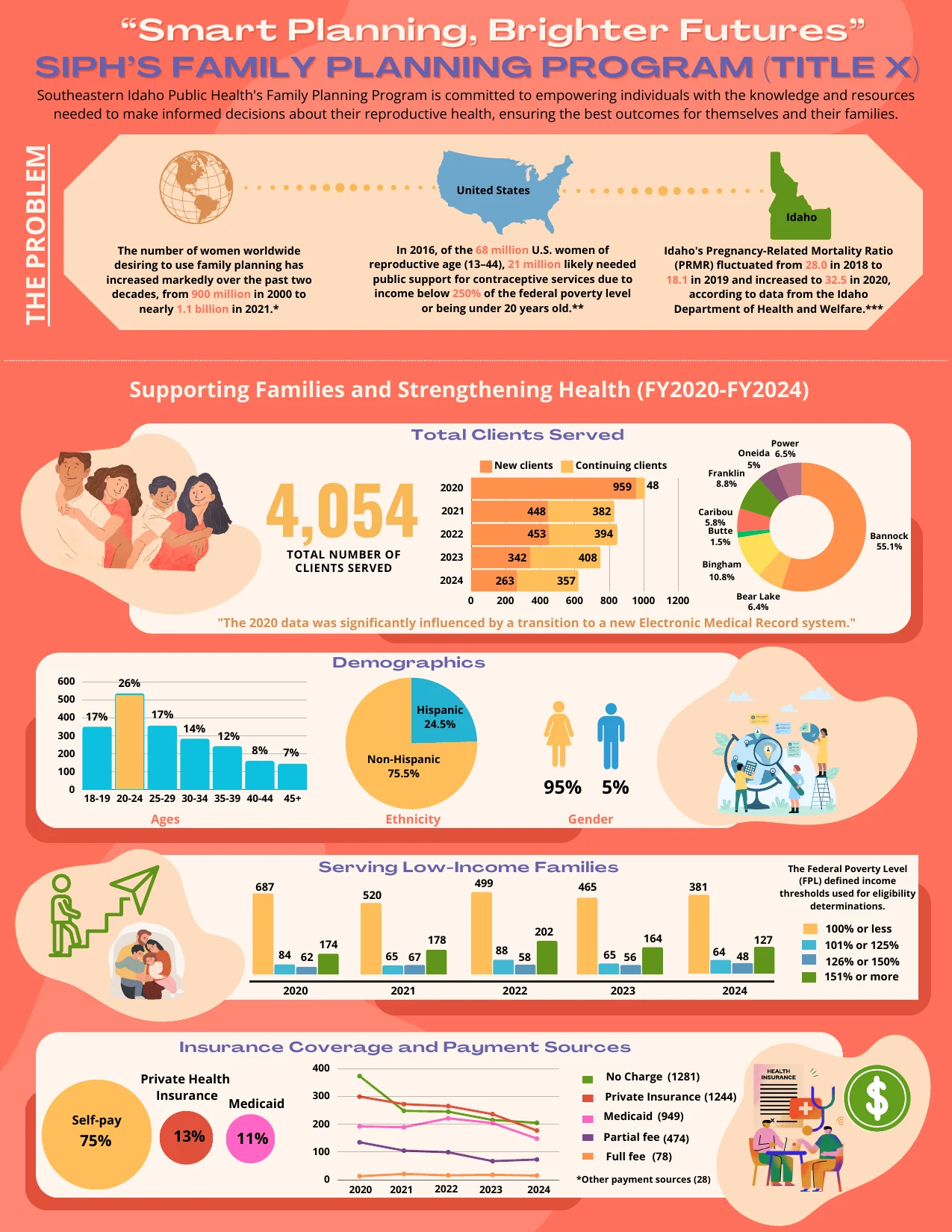 First page of the SIPH Family Planning Program five-year review infographic