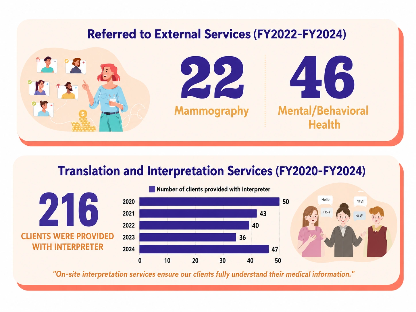External referrals and interpretation services provided by the Family Planning Program
