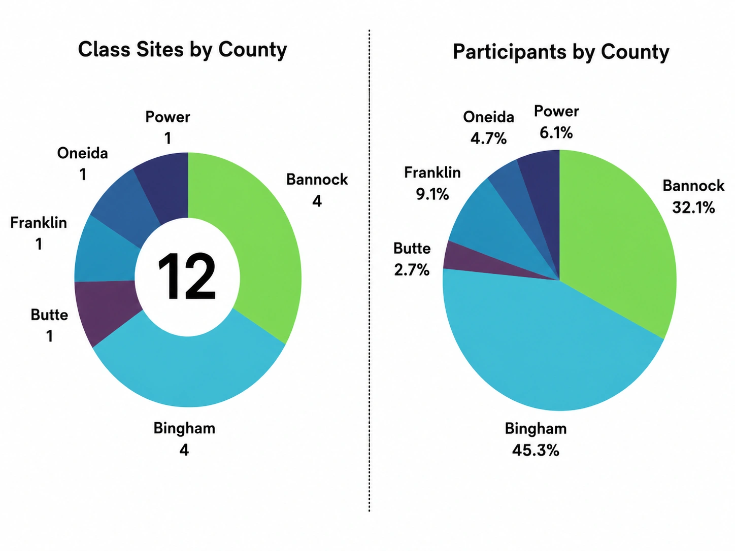 Fit and Fall Proof class sites and participant distribution by county
