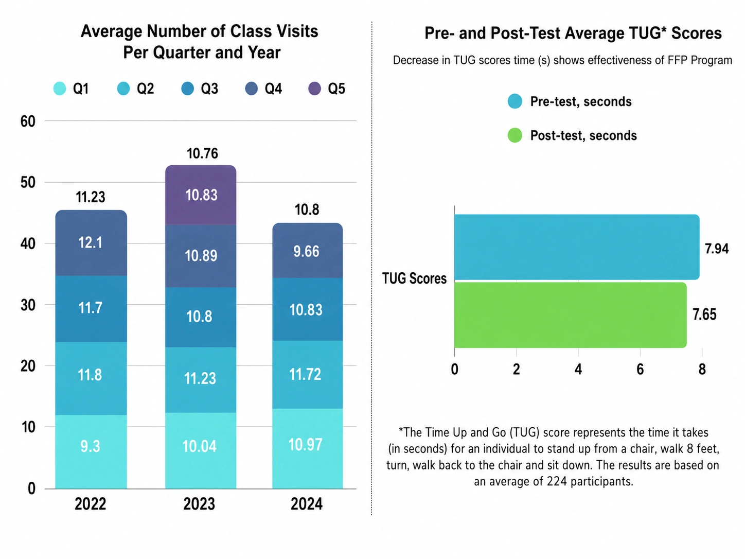 Average quarterly class visits and pre- and post-test Timed Up and Go scores