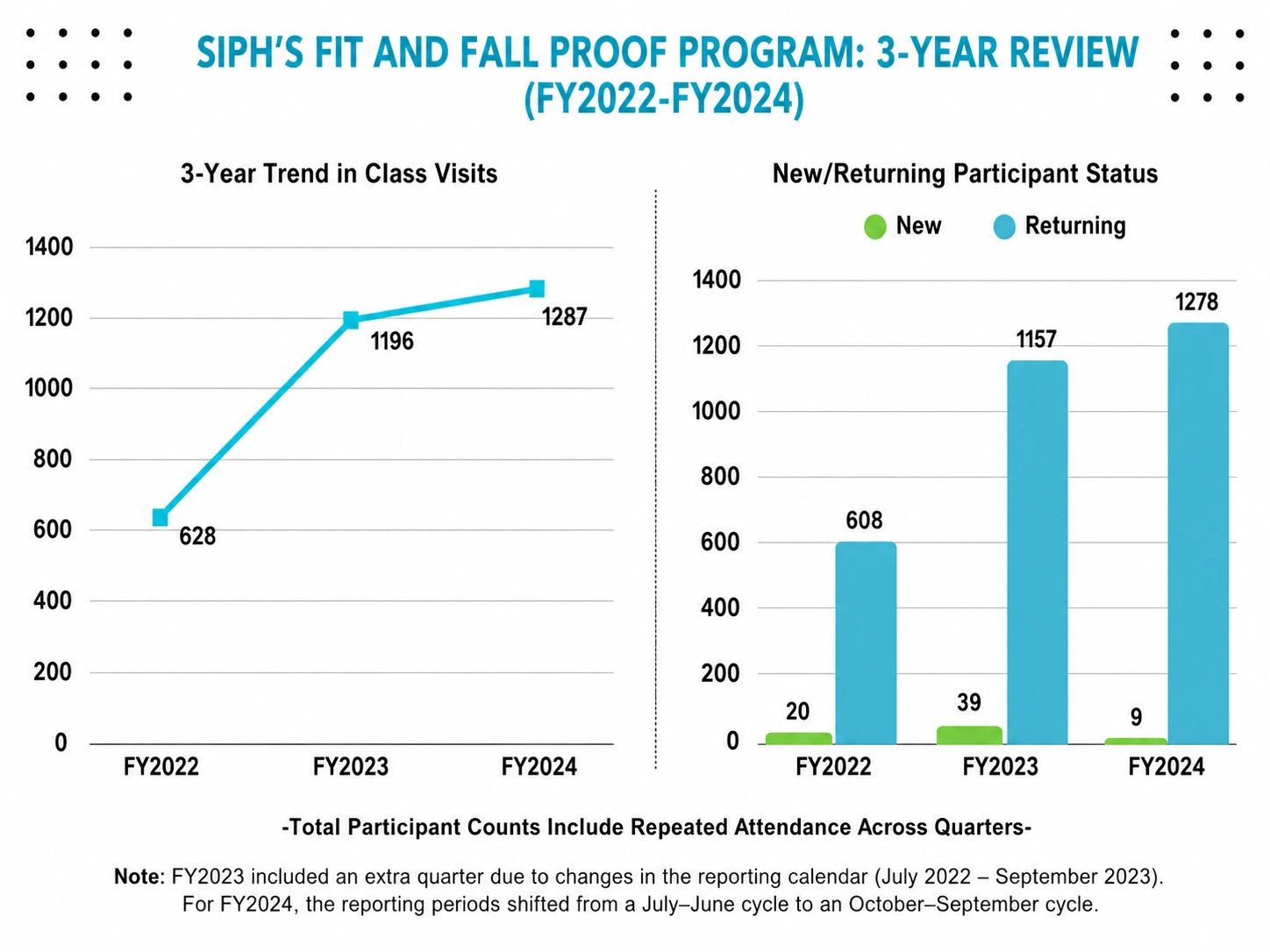 Three-year trend in class visits and new versus returning participant status