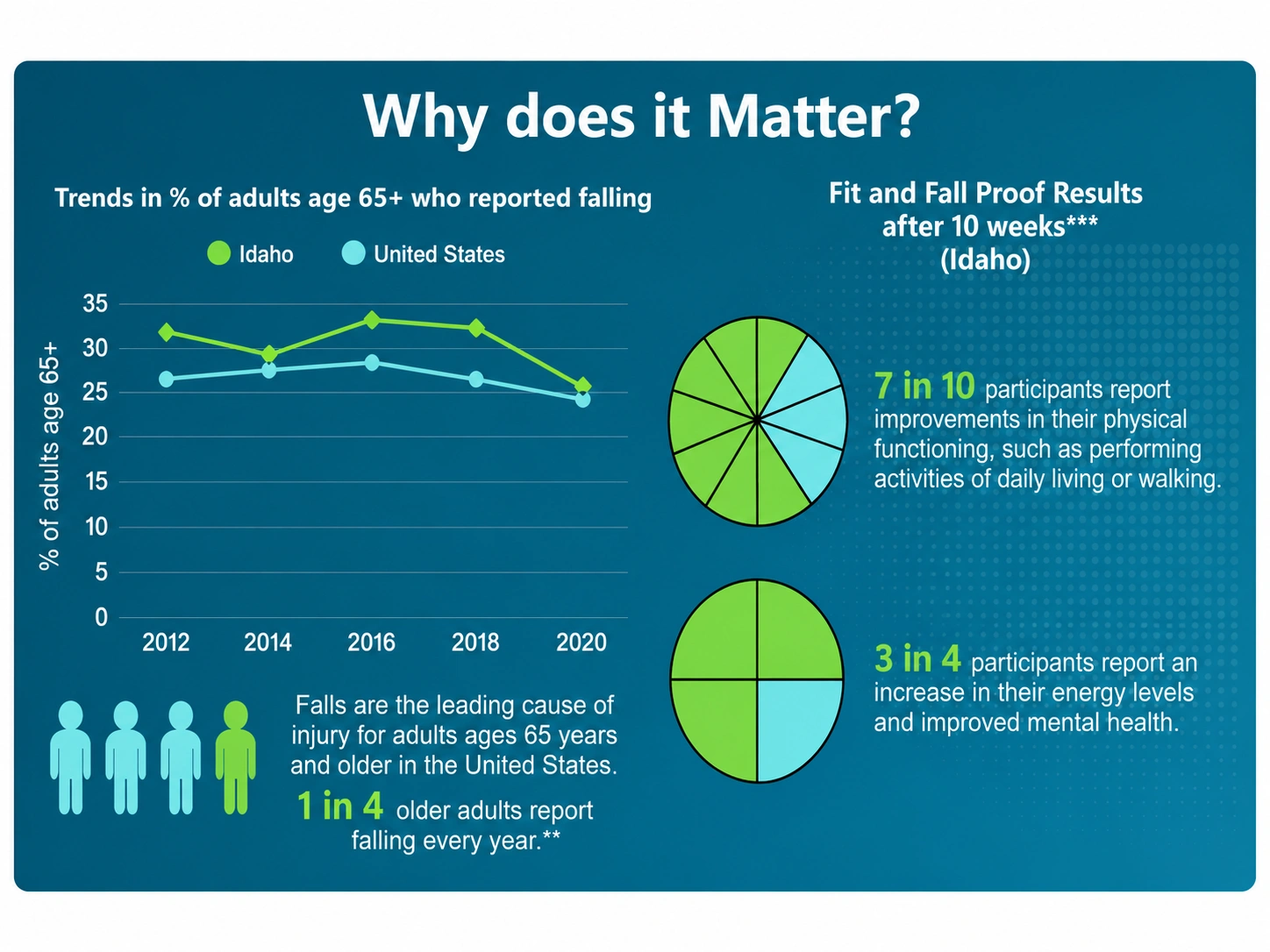 Fall risk statistics and Fit and Fall Proof outcomes after ten weeks