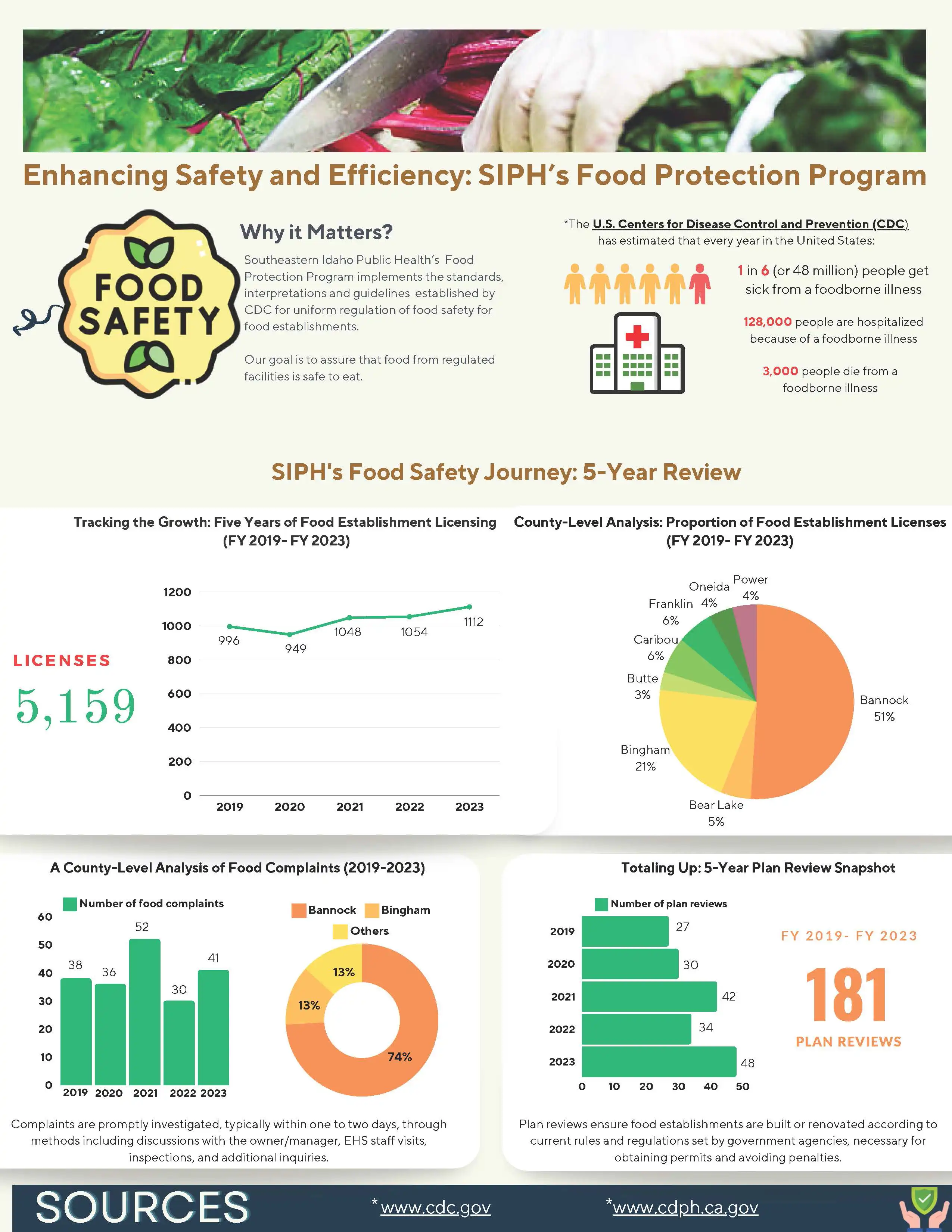 First page of the SIPH Food Protection Program five-year review infographic