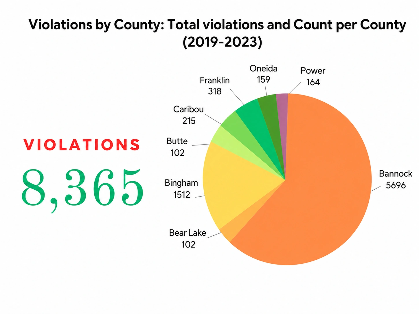 Pie chart showing food violations by county from 2019 through 2023
