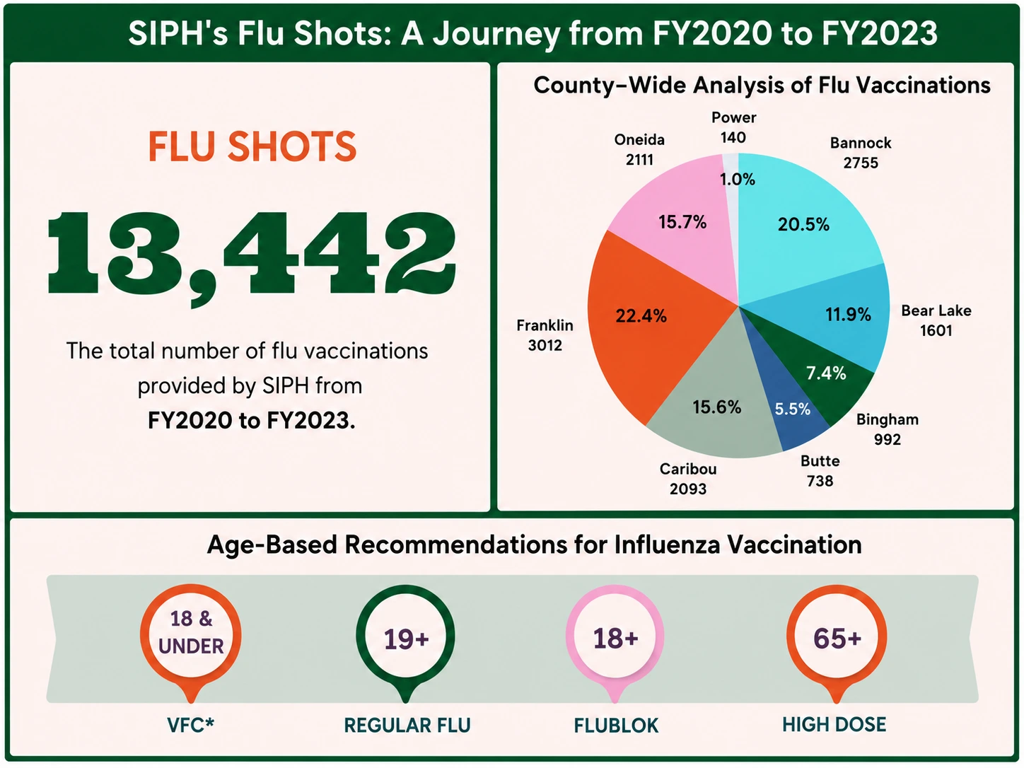 Flu shots provided and county-wide distribution of influenza vaccinations