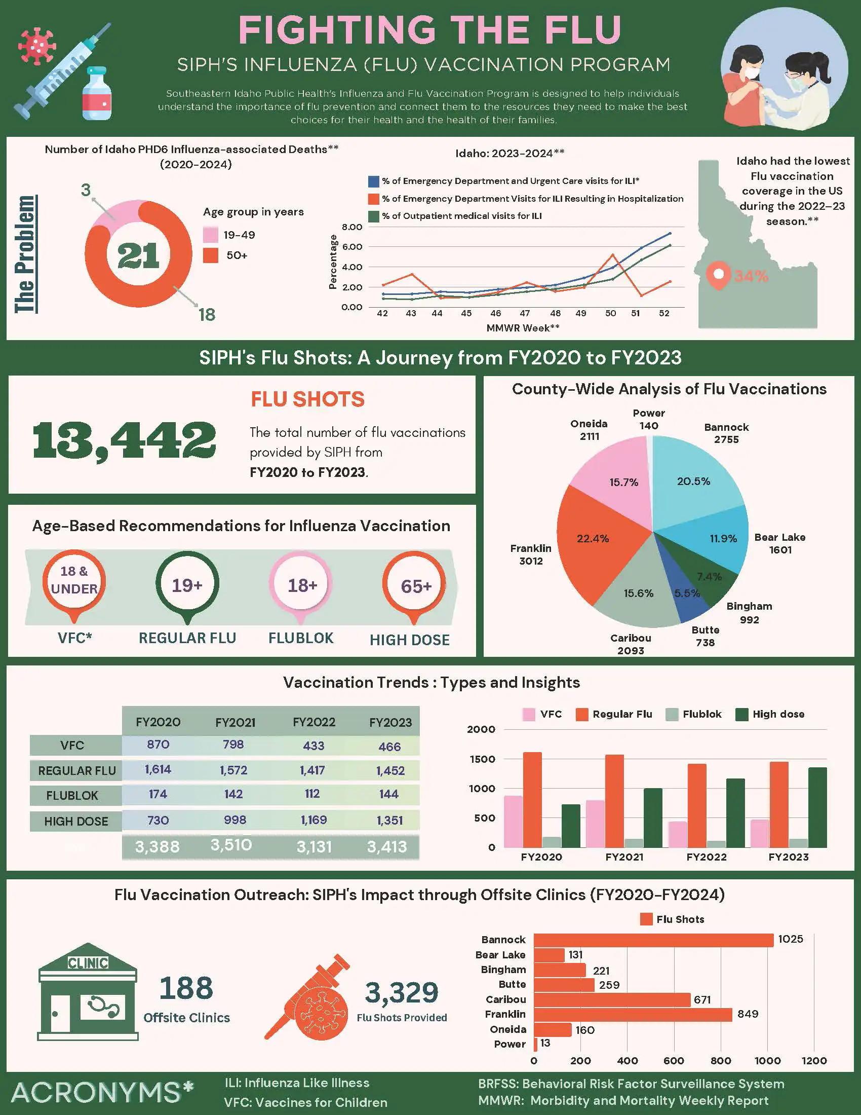 First page of the SIPH Influenza Vaccination Program infographic